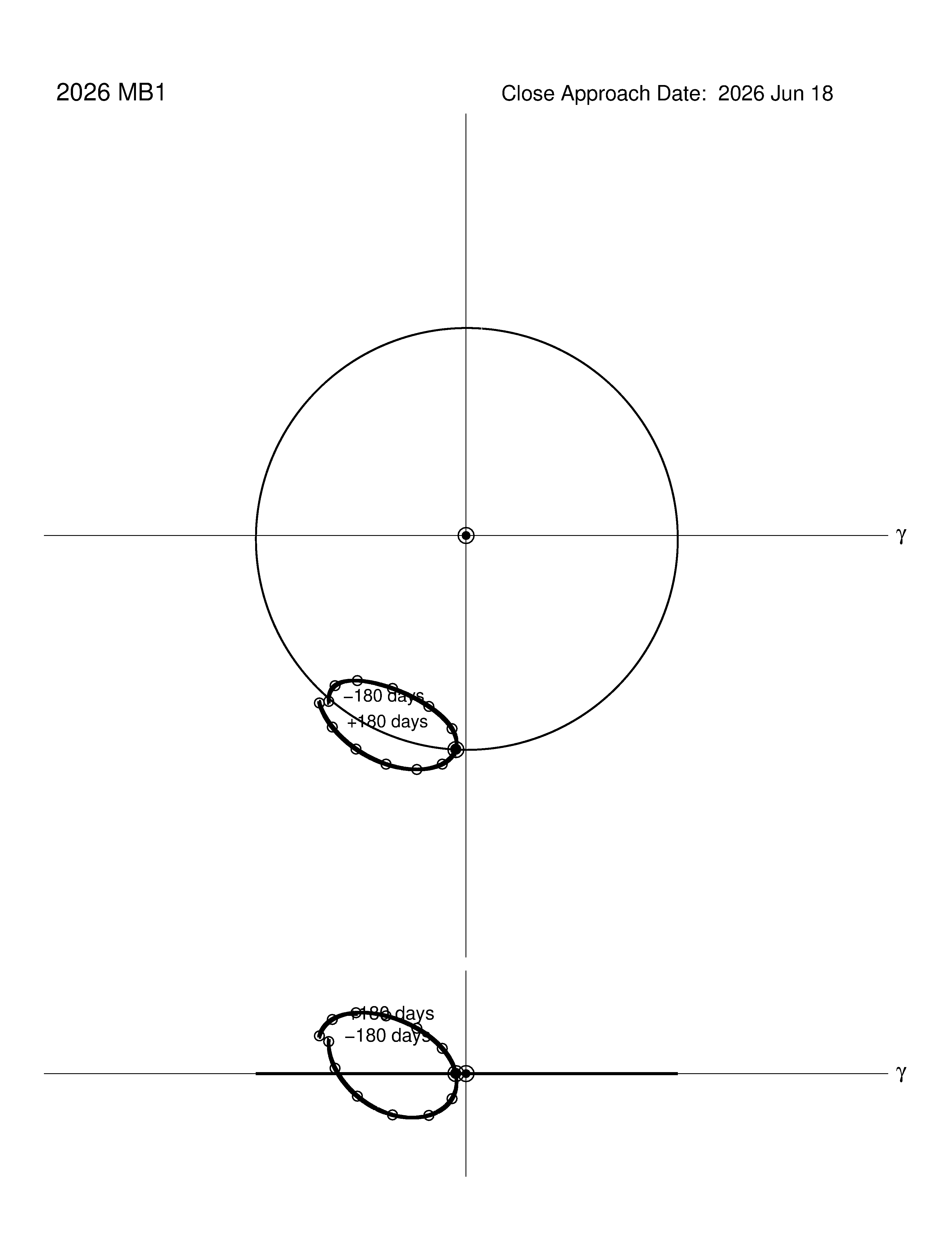 co-rotating orbit plot