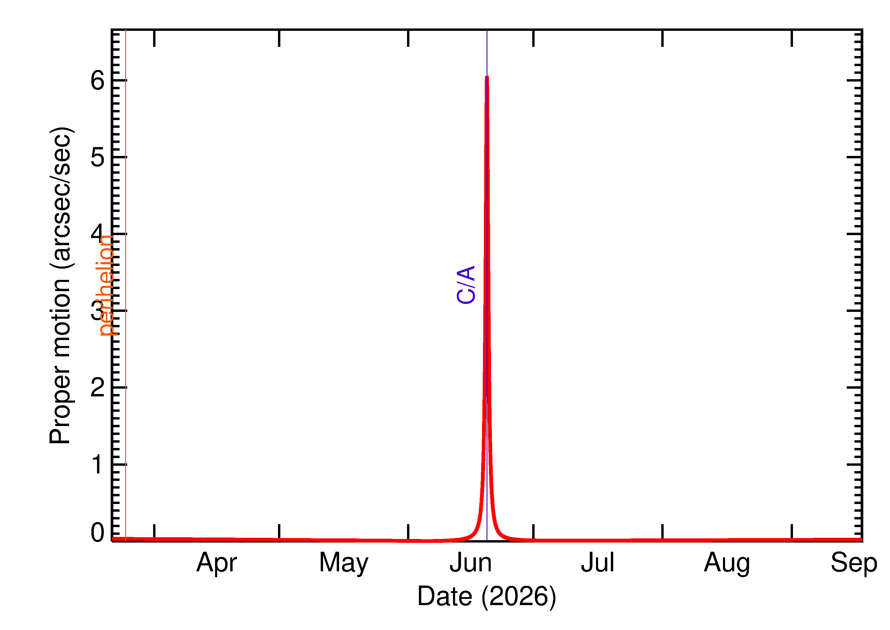 Proper motion rate of 2026 MB1 in the months around closest approach