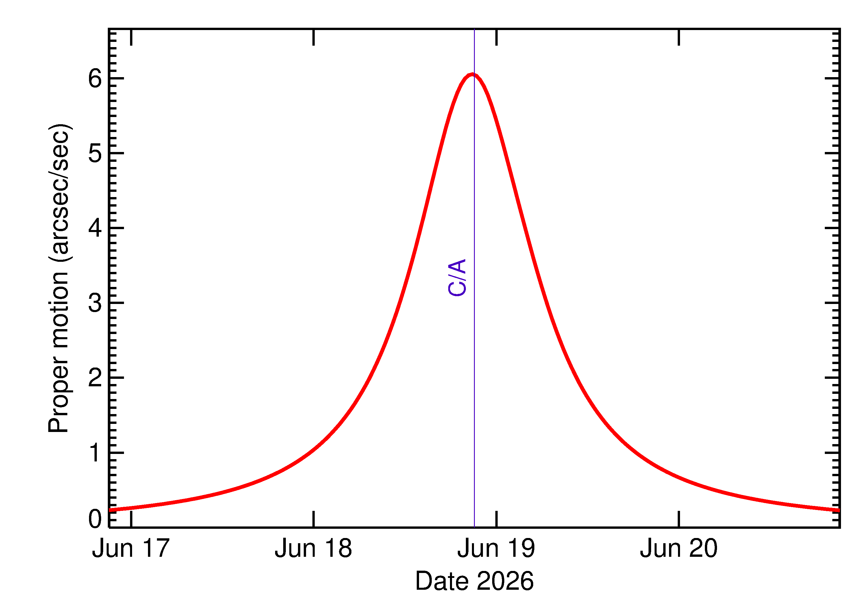 Proper motion rate of 2026 MB1 in the days around closest approach