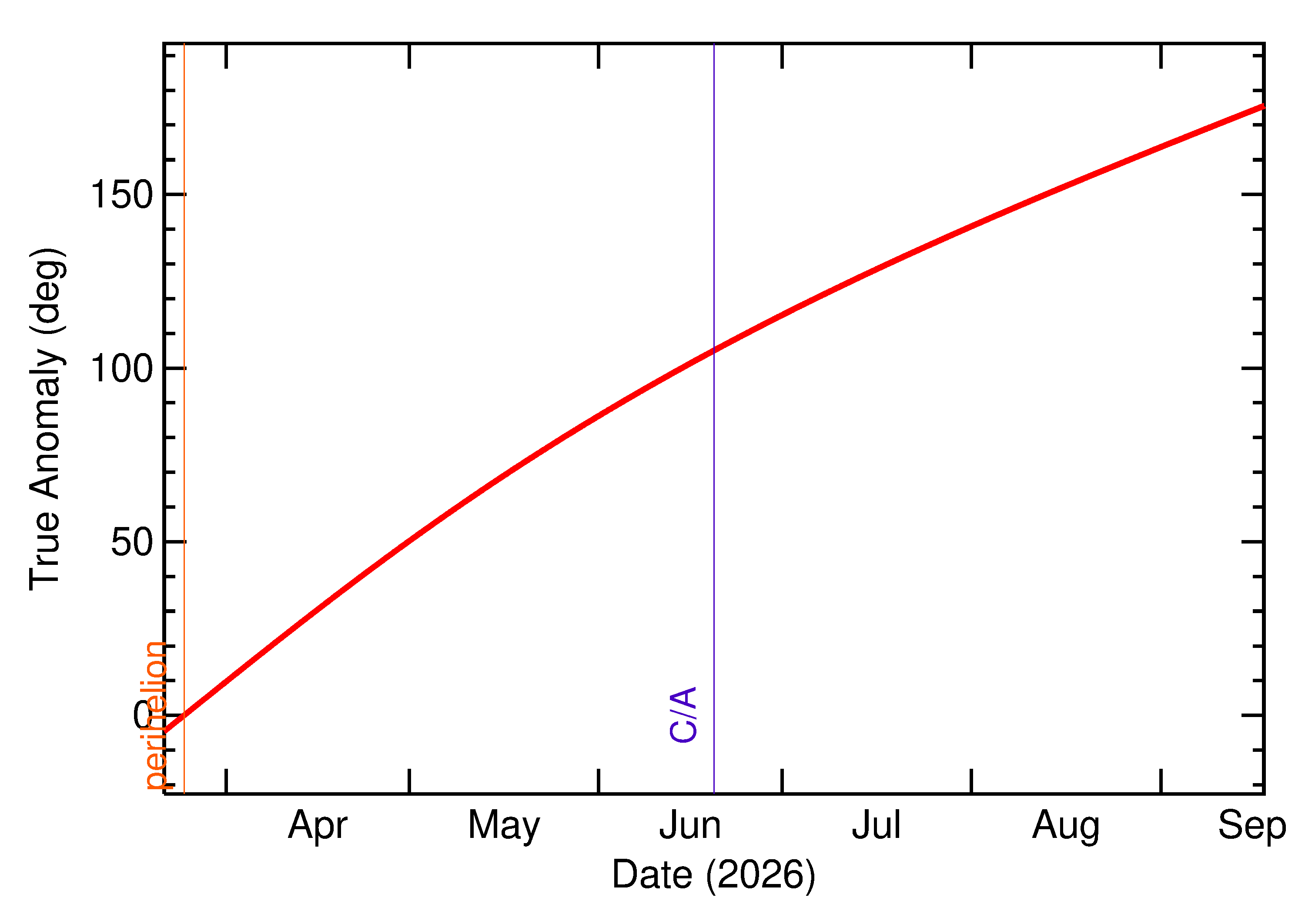 Orbital true anomaly of 2026 MB1 in the months around closest approach