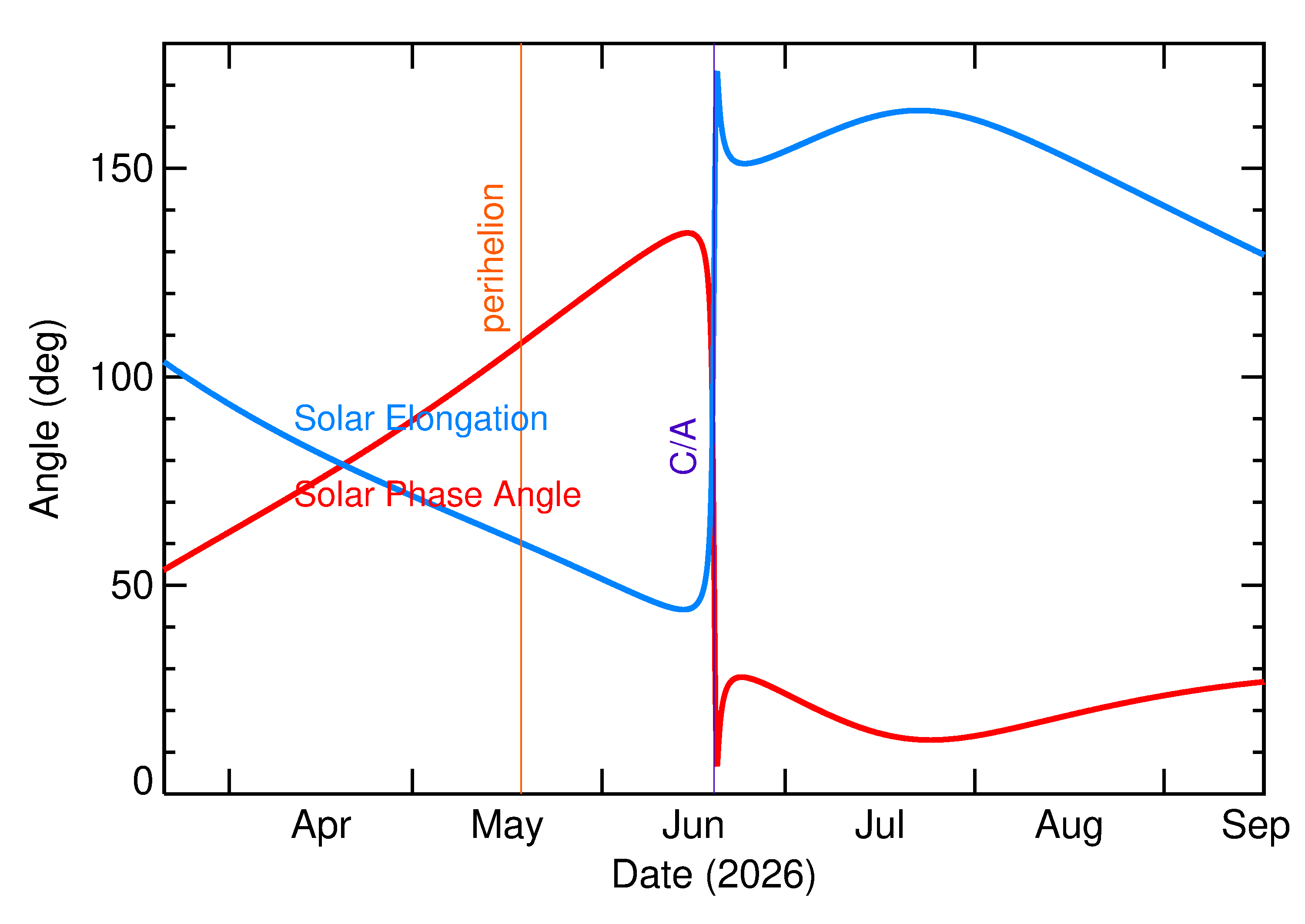 Solar Elongation and Solar Phase Angle of 2026 ME3 in the months around closest approach
