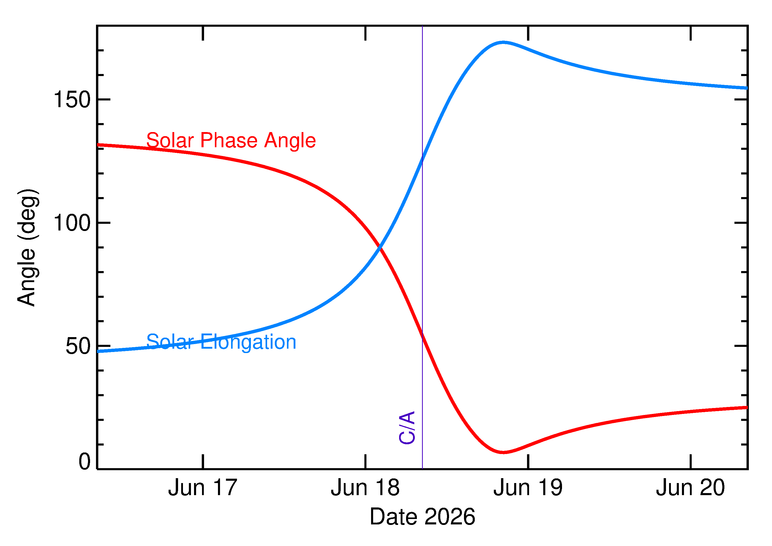 Solar Elongation and Solar Phase Angle of 2026 ME3 in the days around closest approach
