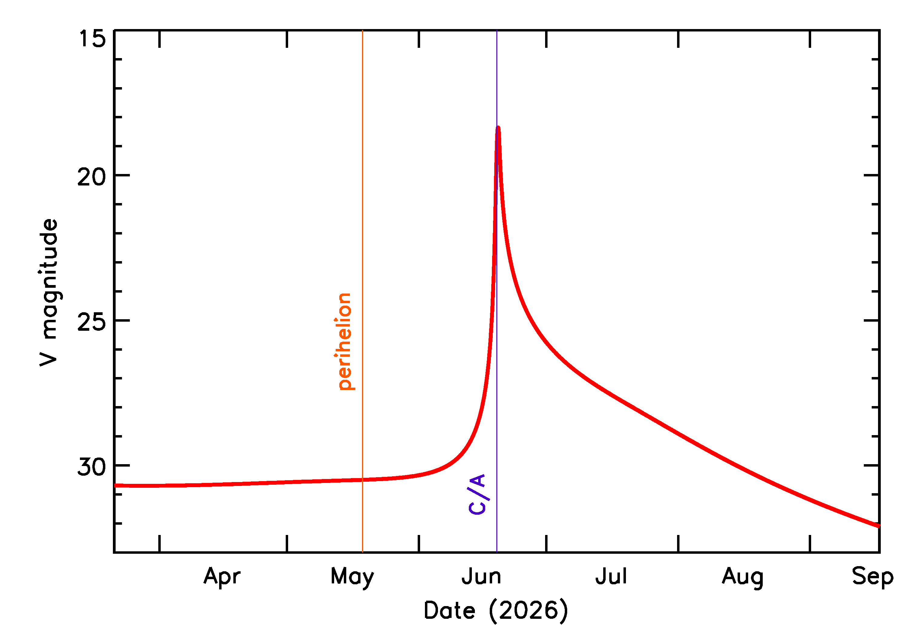 Predicted Brightness of 2026 ME3 in the months around closest approach