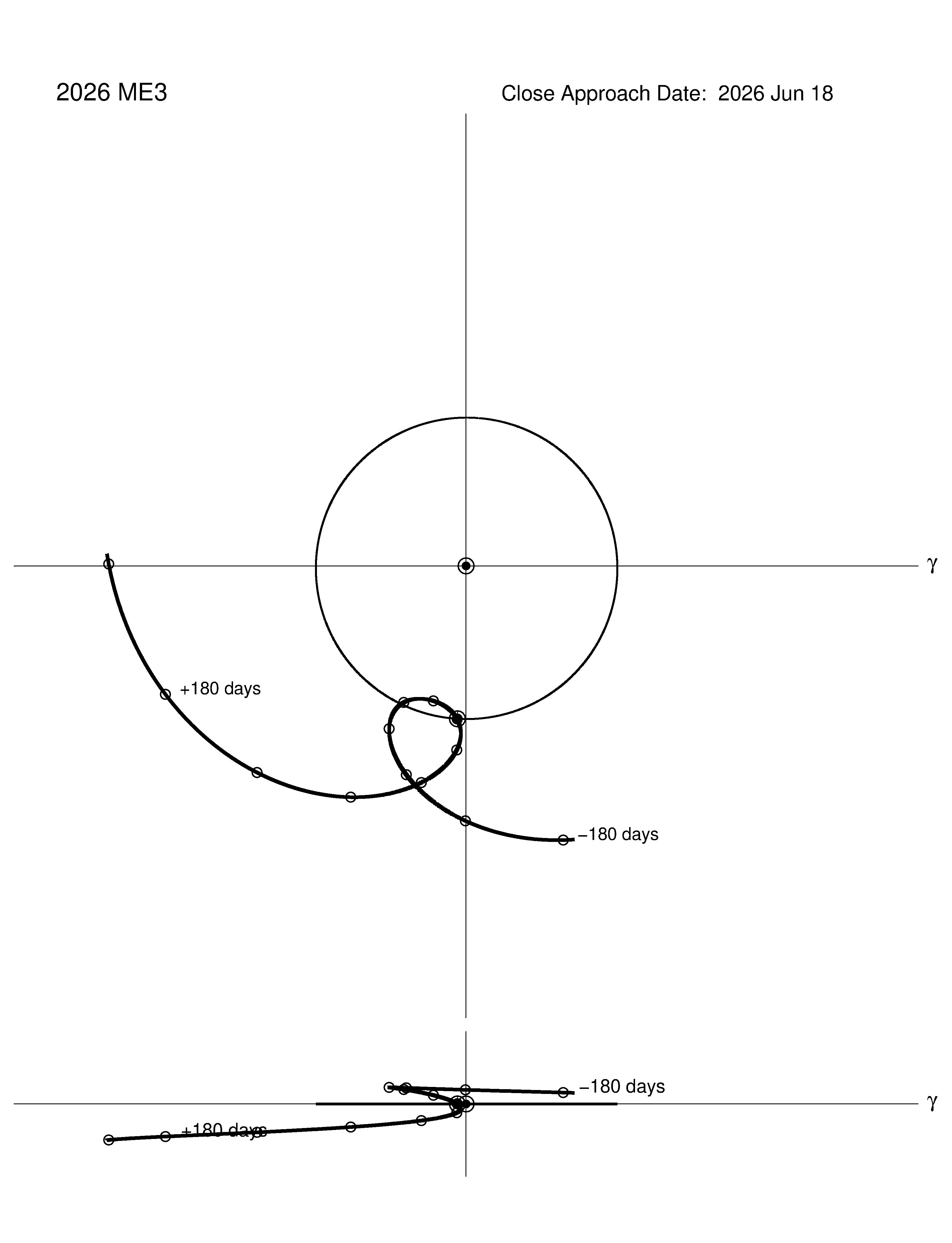 co-rotating orbit plot