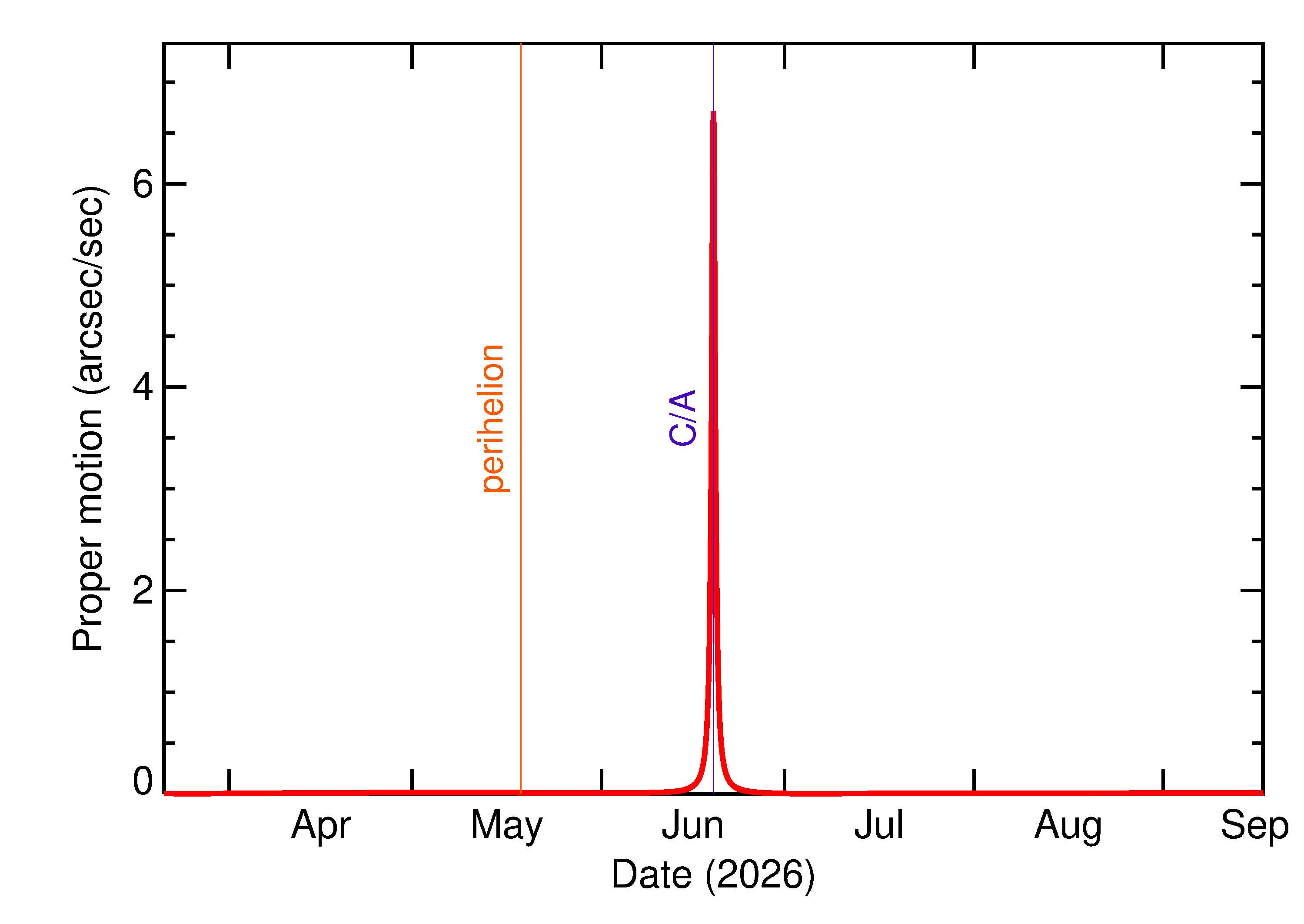 Proper motion rate of 2026 ME3 in the months around closest approach