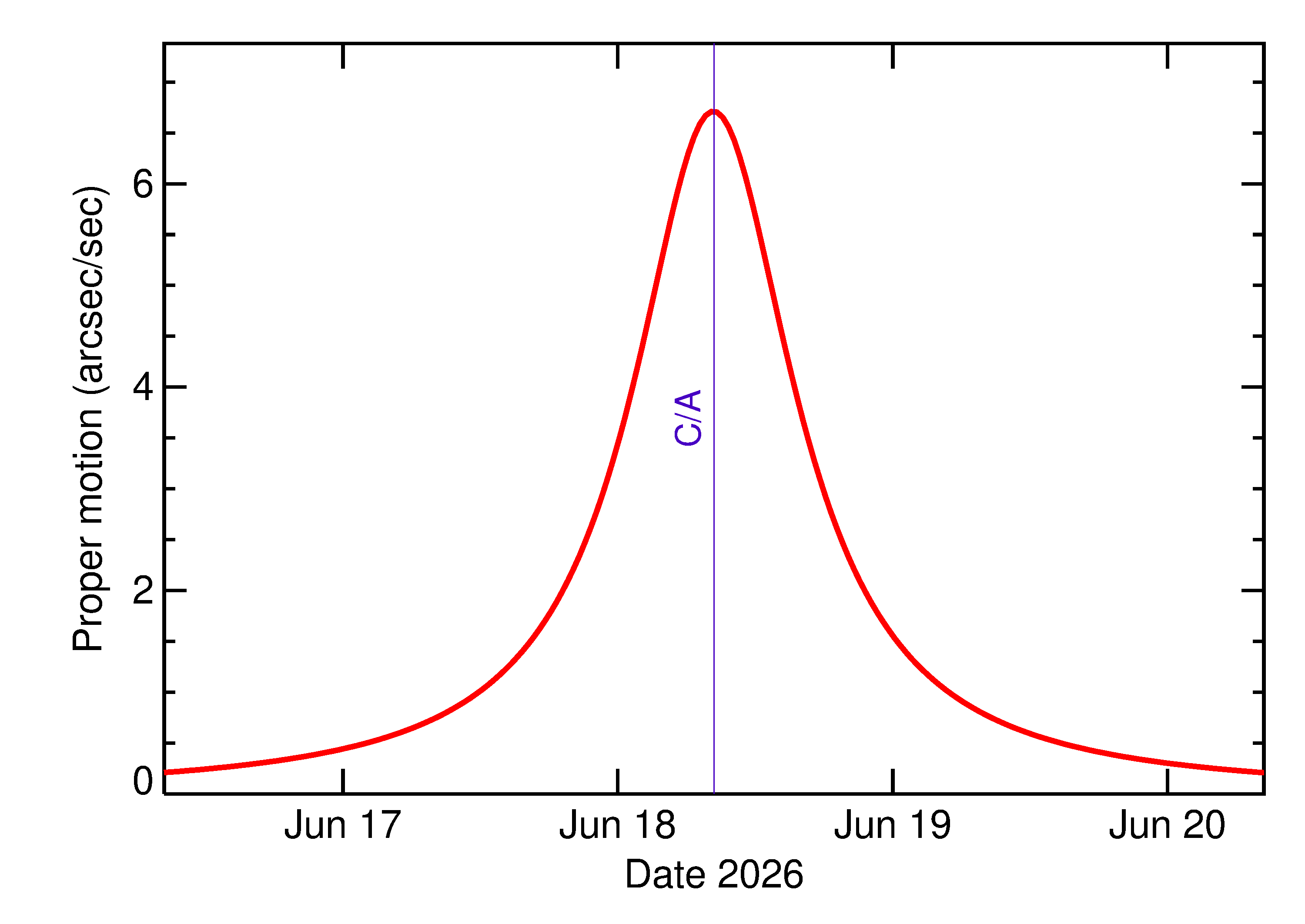 Proper motion rate of 2026 ME3 in the days around closest approach
