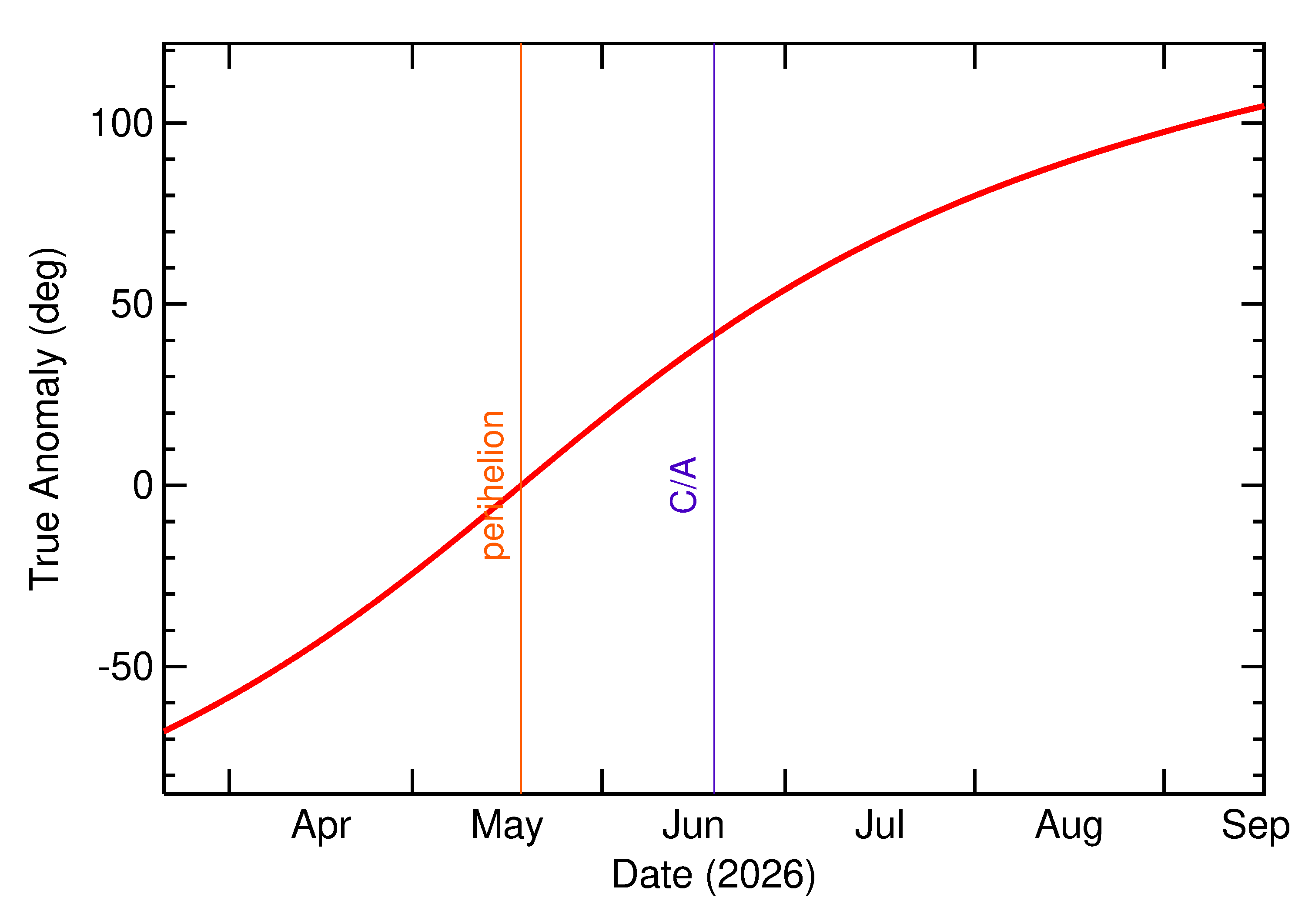 Orbital true anomaly of 2026 ME3 in the months around closest approach