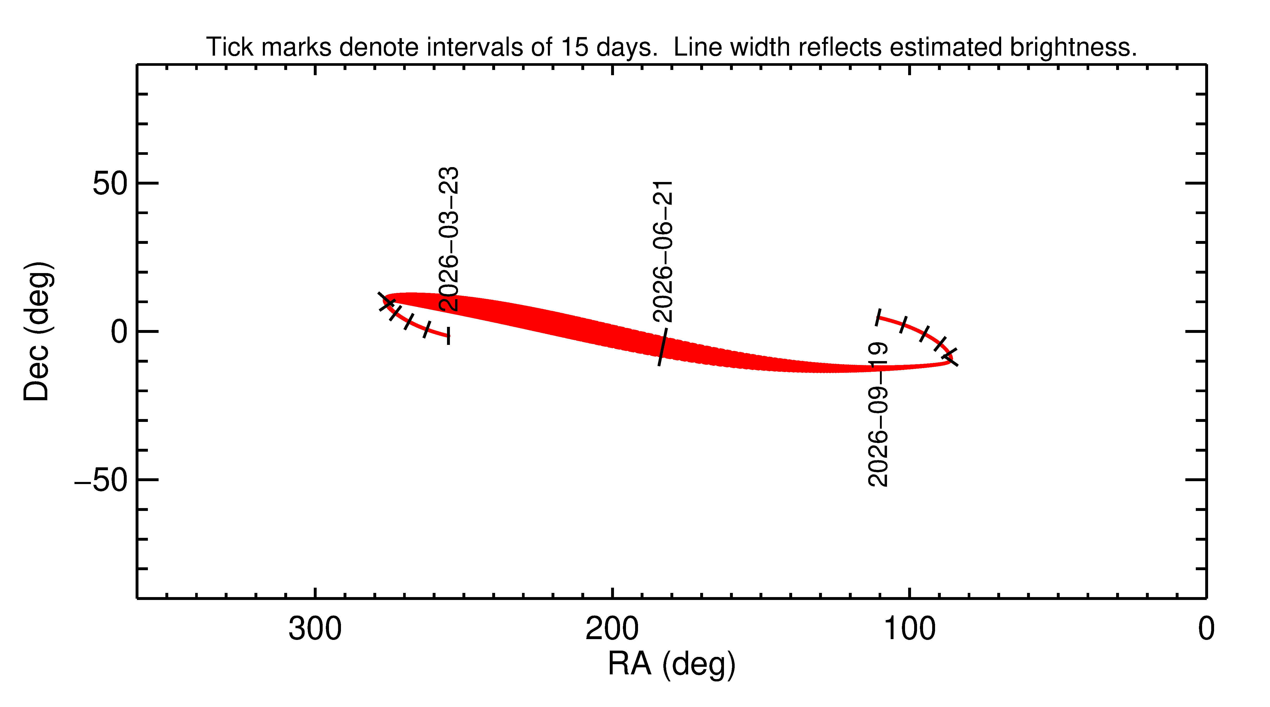 Right ascension and declination of 2026 MH in the months around closest approach