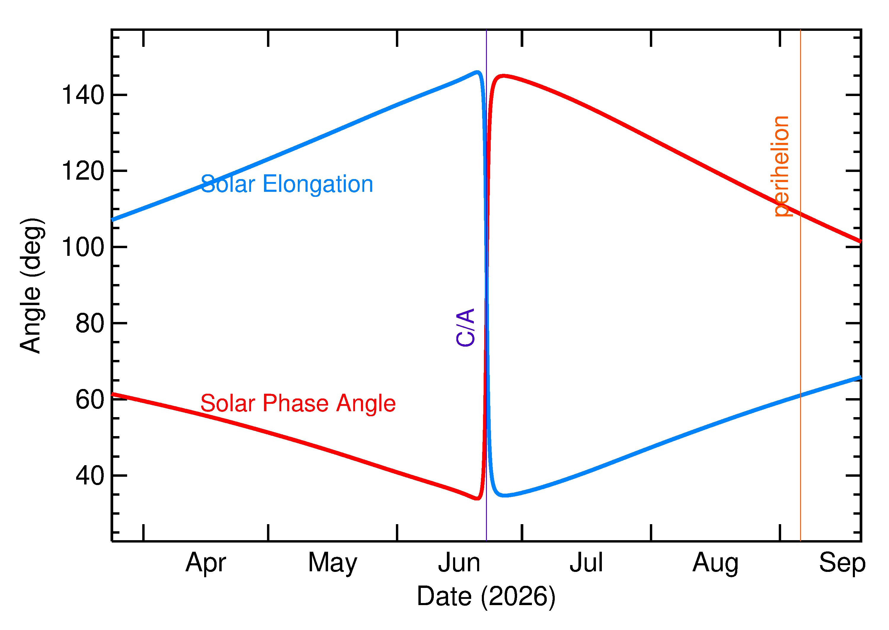 Solar Elongation and Solar Phase Angle of 2026 MH in the months around closest approach