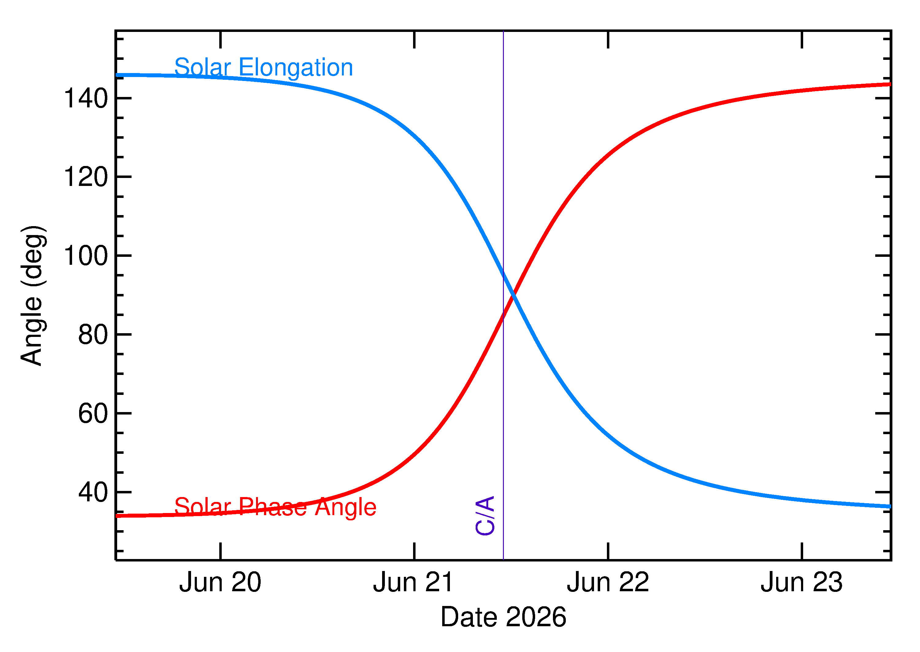 Solar Elongation and Solar Phase Angle of 2026 MH in the days around closest approach