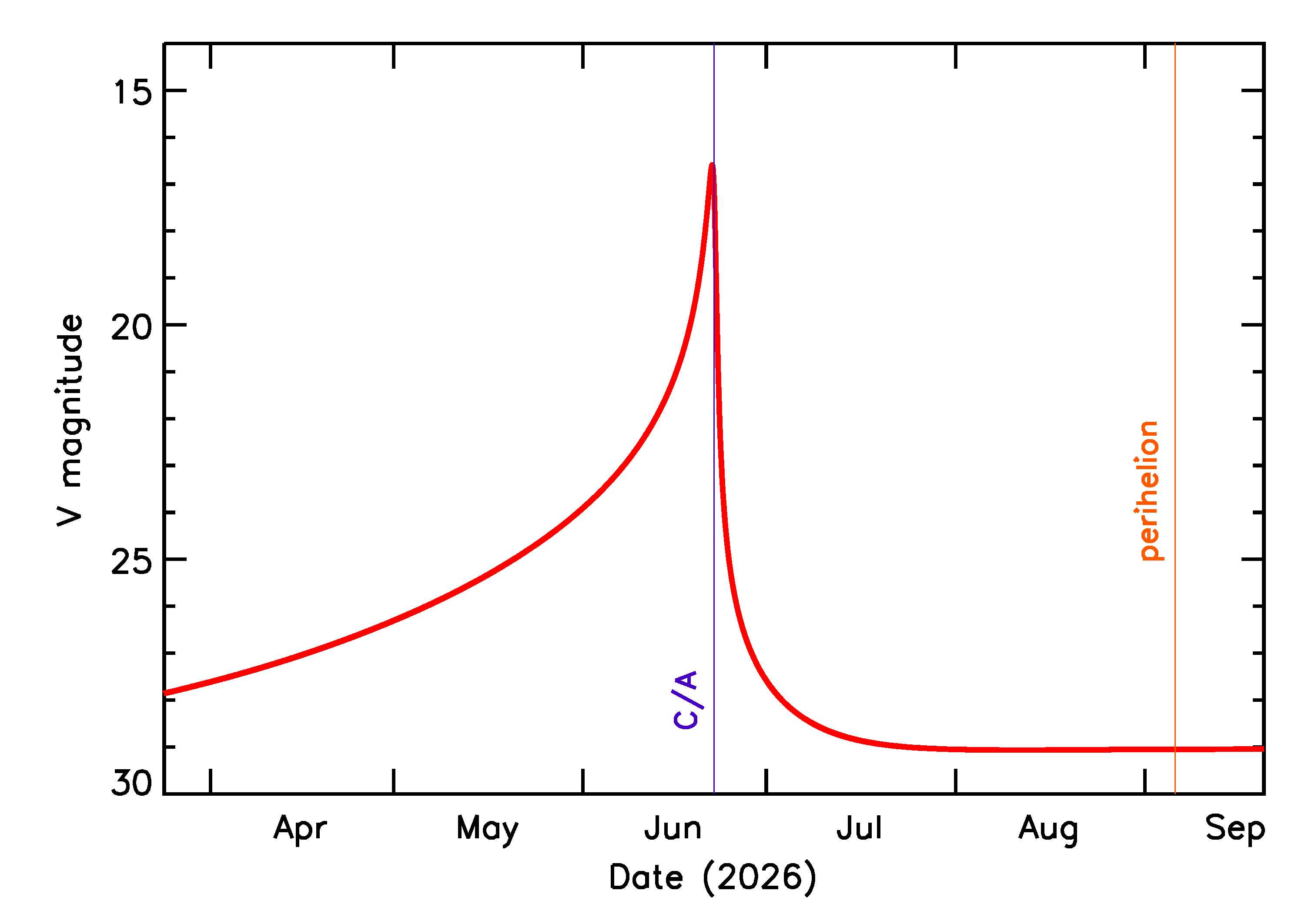Predicted Brightness of 2026 MH in the months around closest approach
