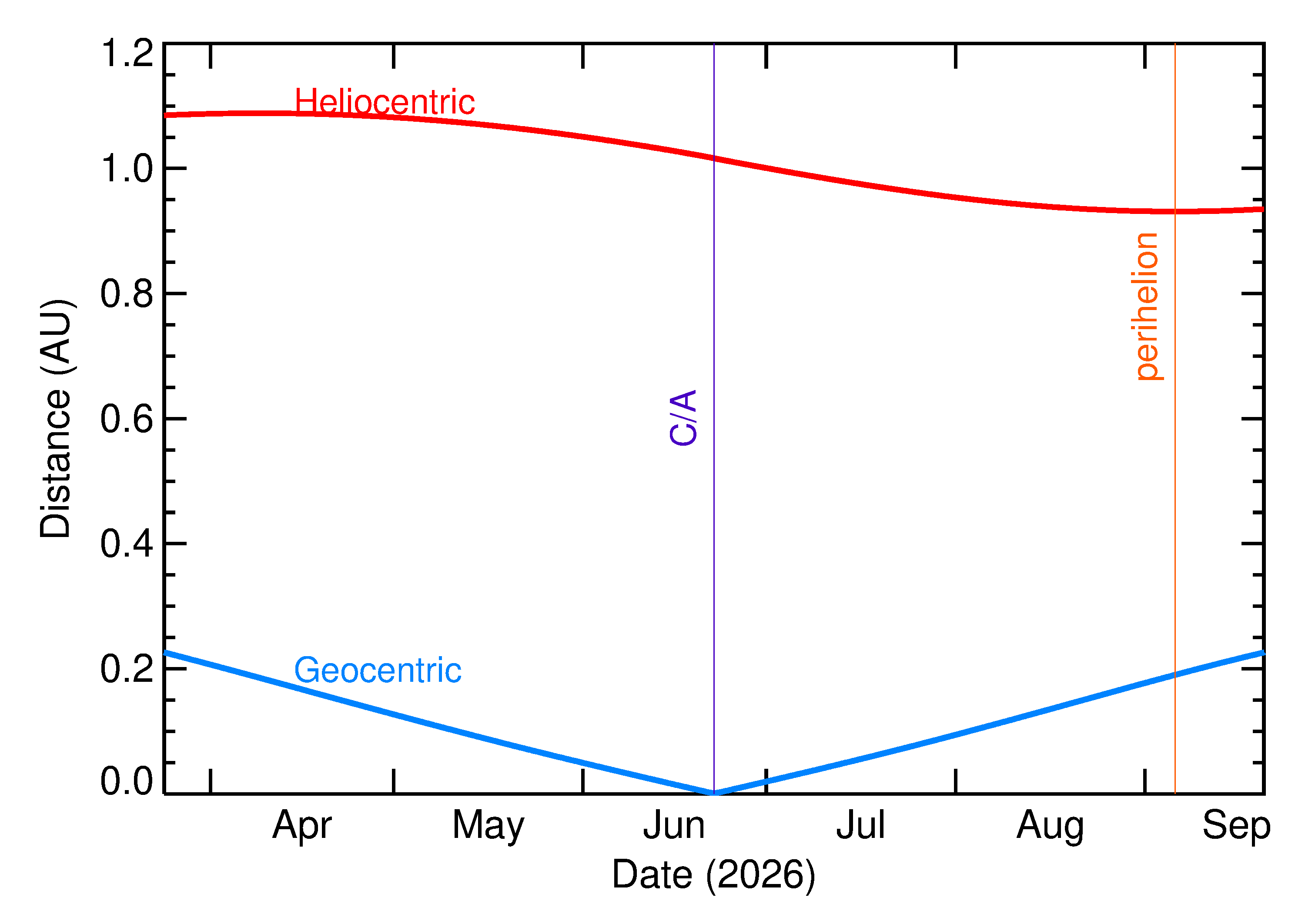 Heliocentric and Geocentric Distances of 2026 MH in the months around closest approach