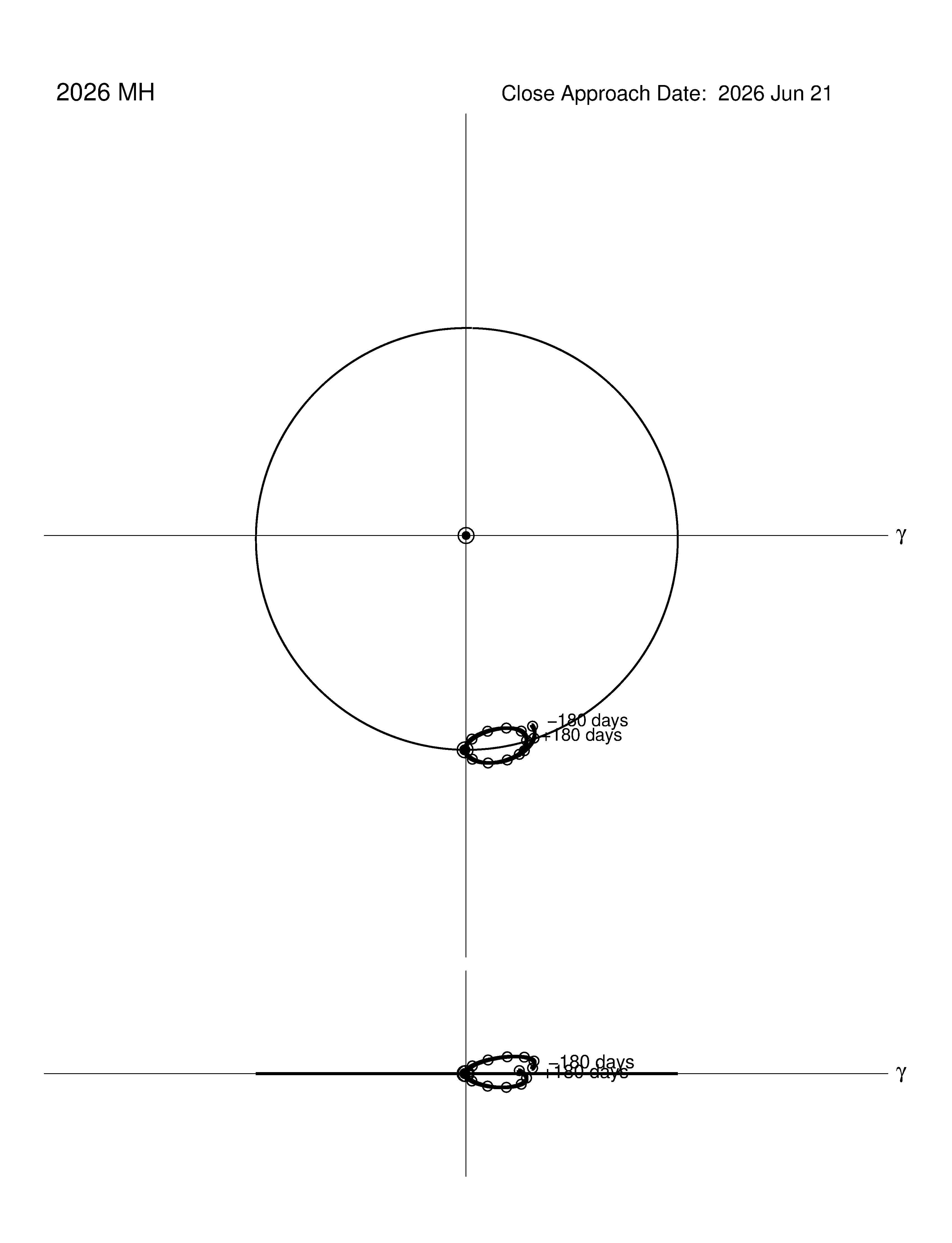 co-rotating orbit plot