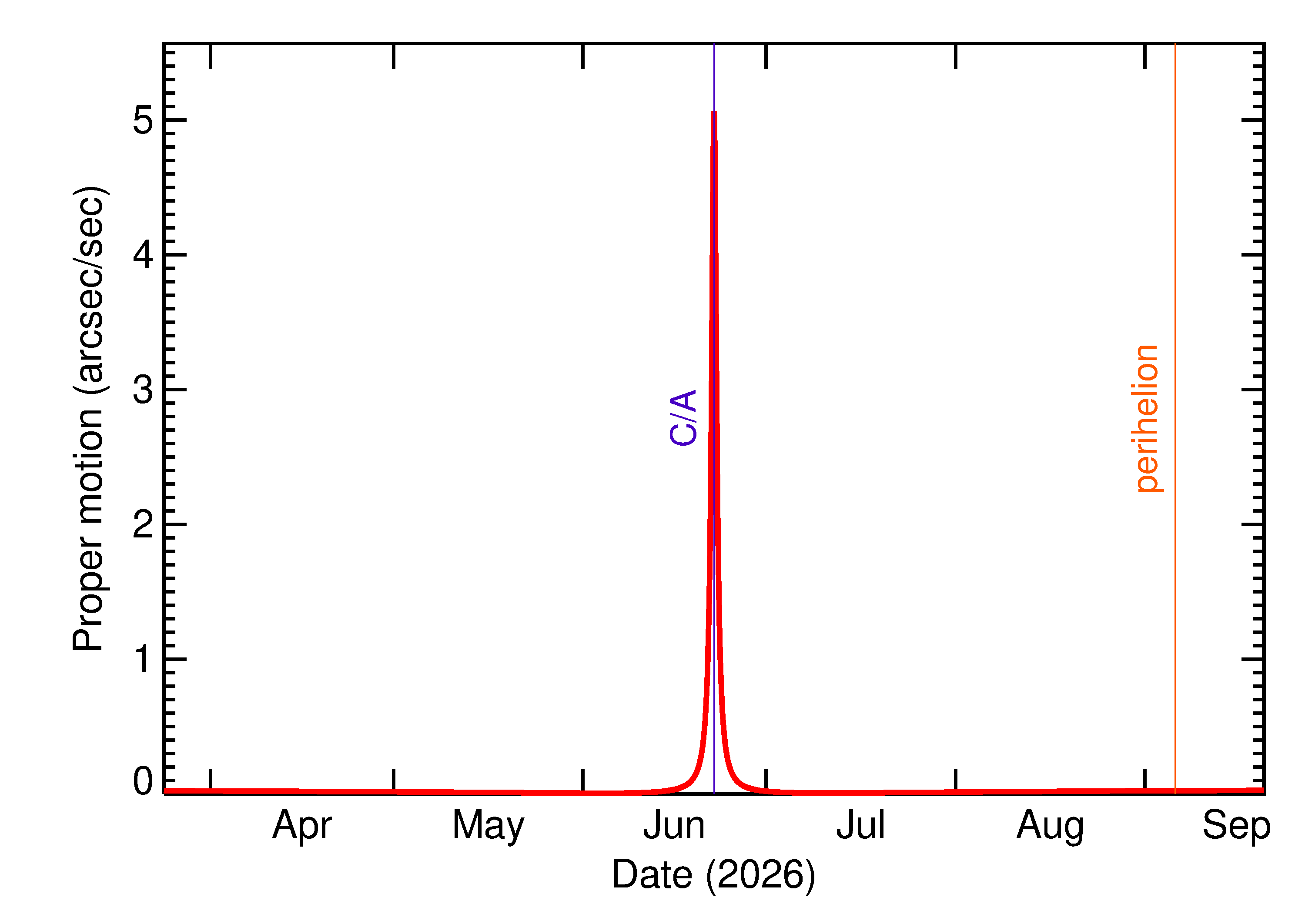 Proper motion rate of 2026 MH in the months around closest approach