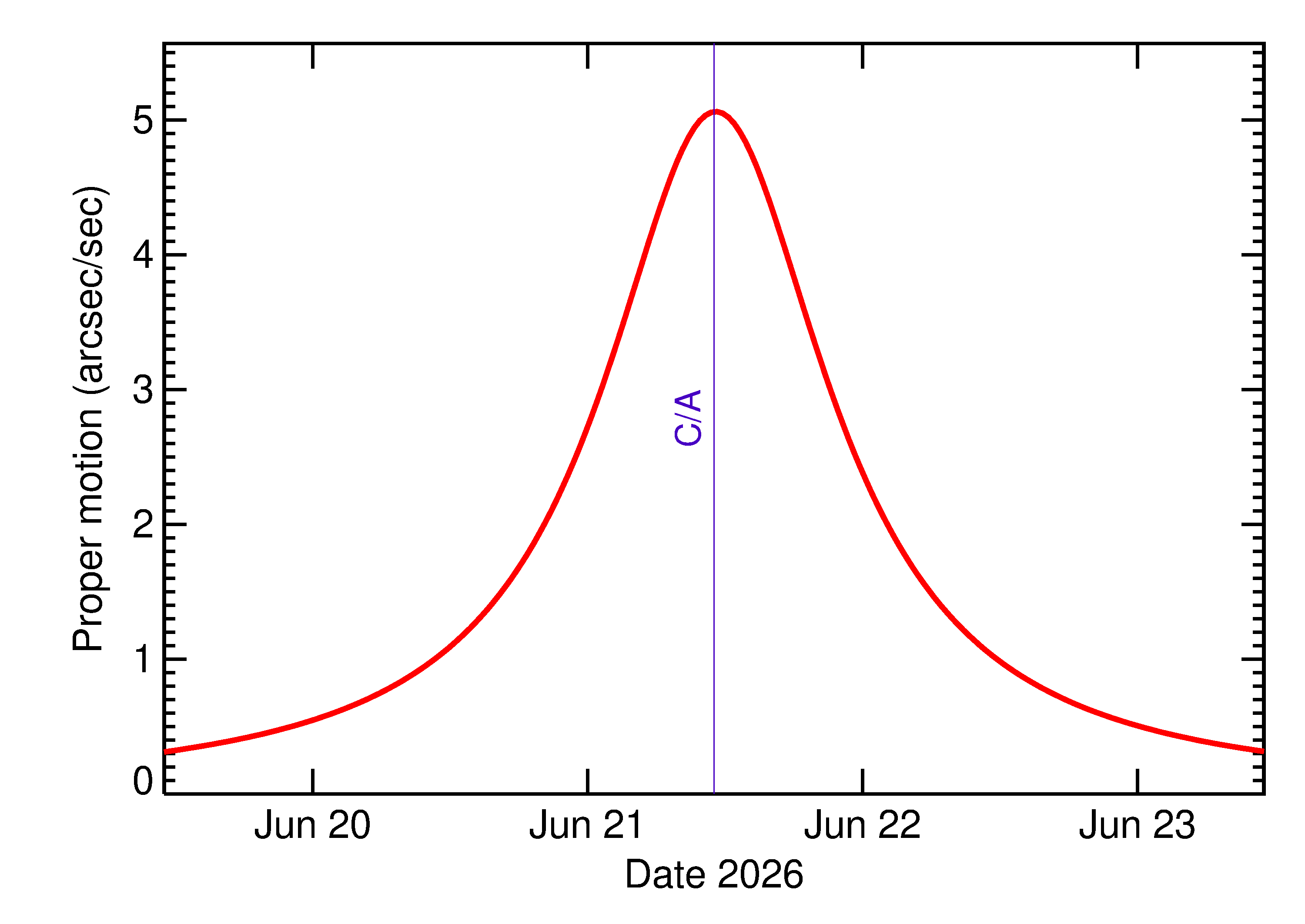 Proper motion rate of 2026 MH in the days around closest approach