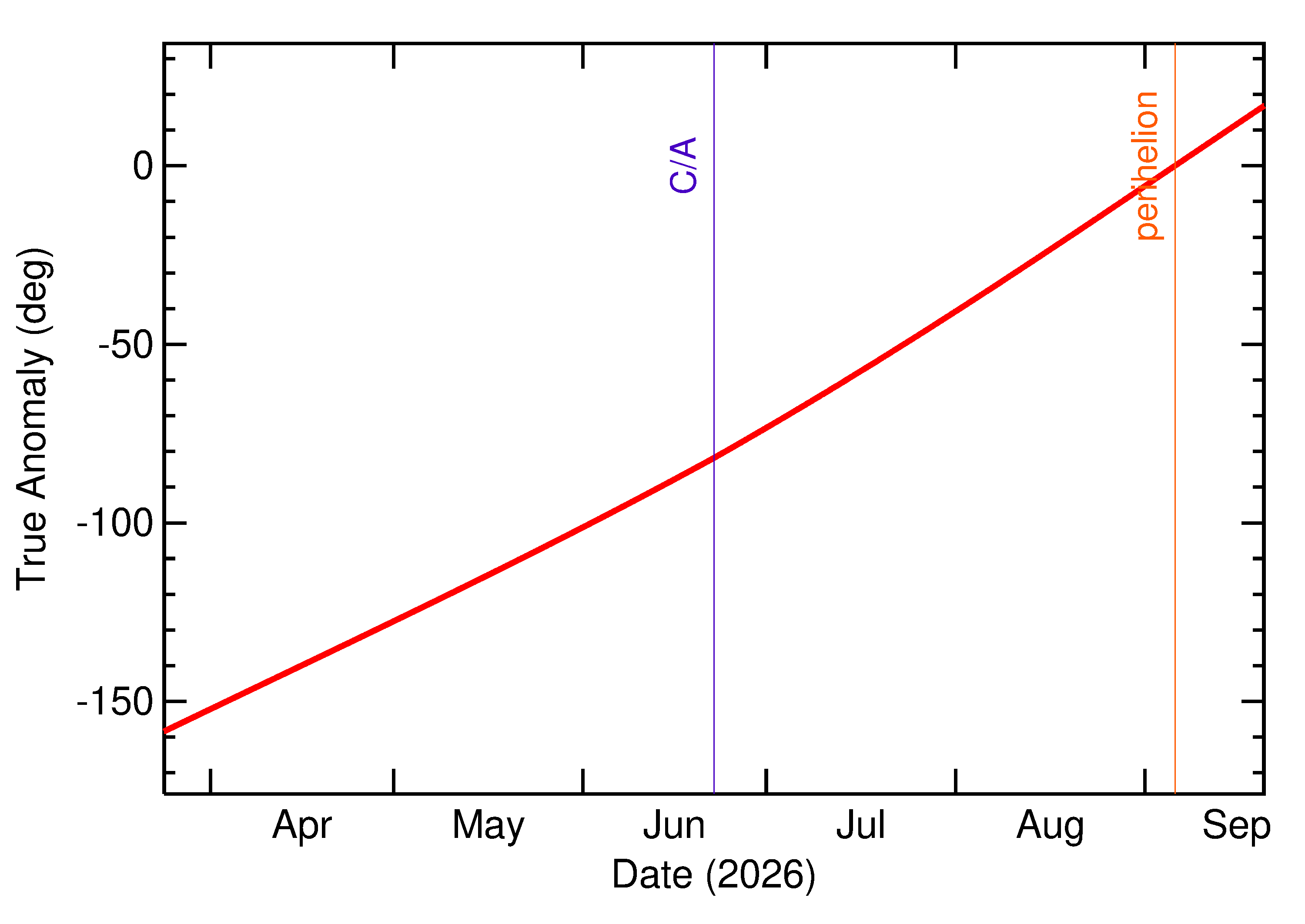 Orbital true anomaly of 2026 MH in the months around closest approach