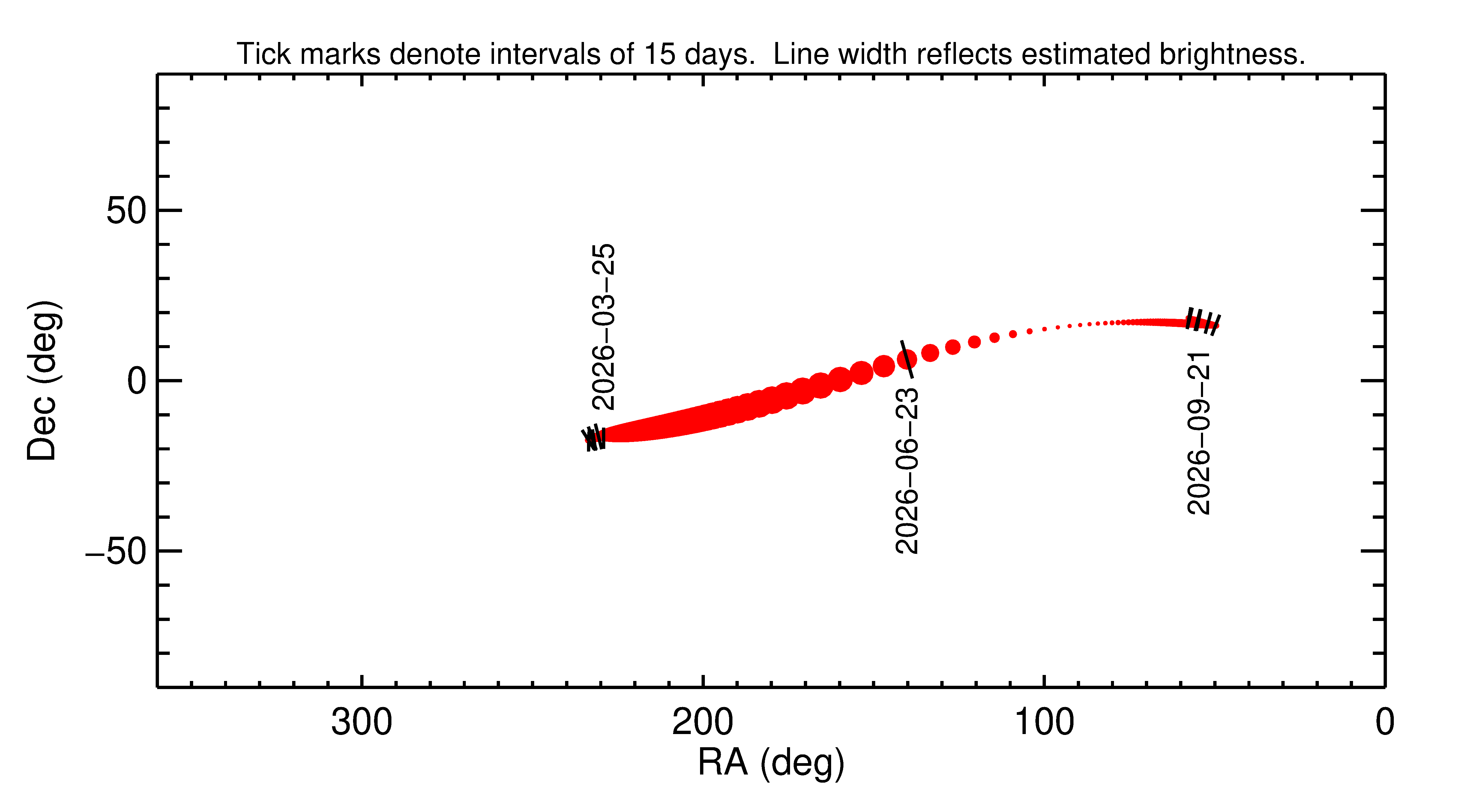 Right ascension and declination of 2026 MX1 in the months around closest approach