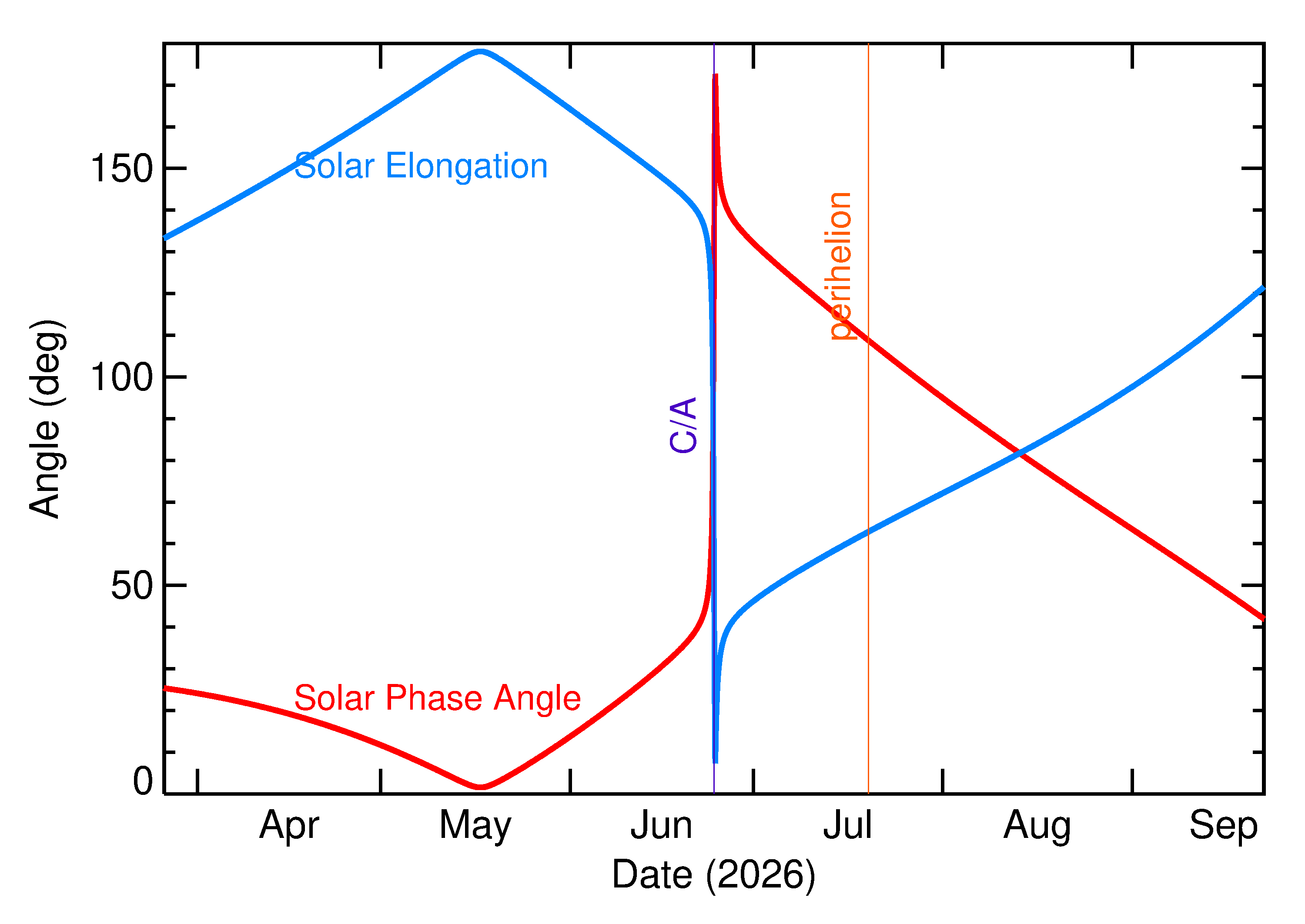 Solar Elongation and Solar Phase Angle of 2026 MX1 in the months around closest approach