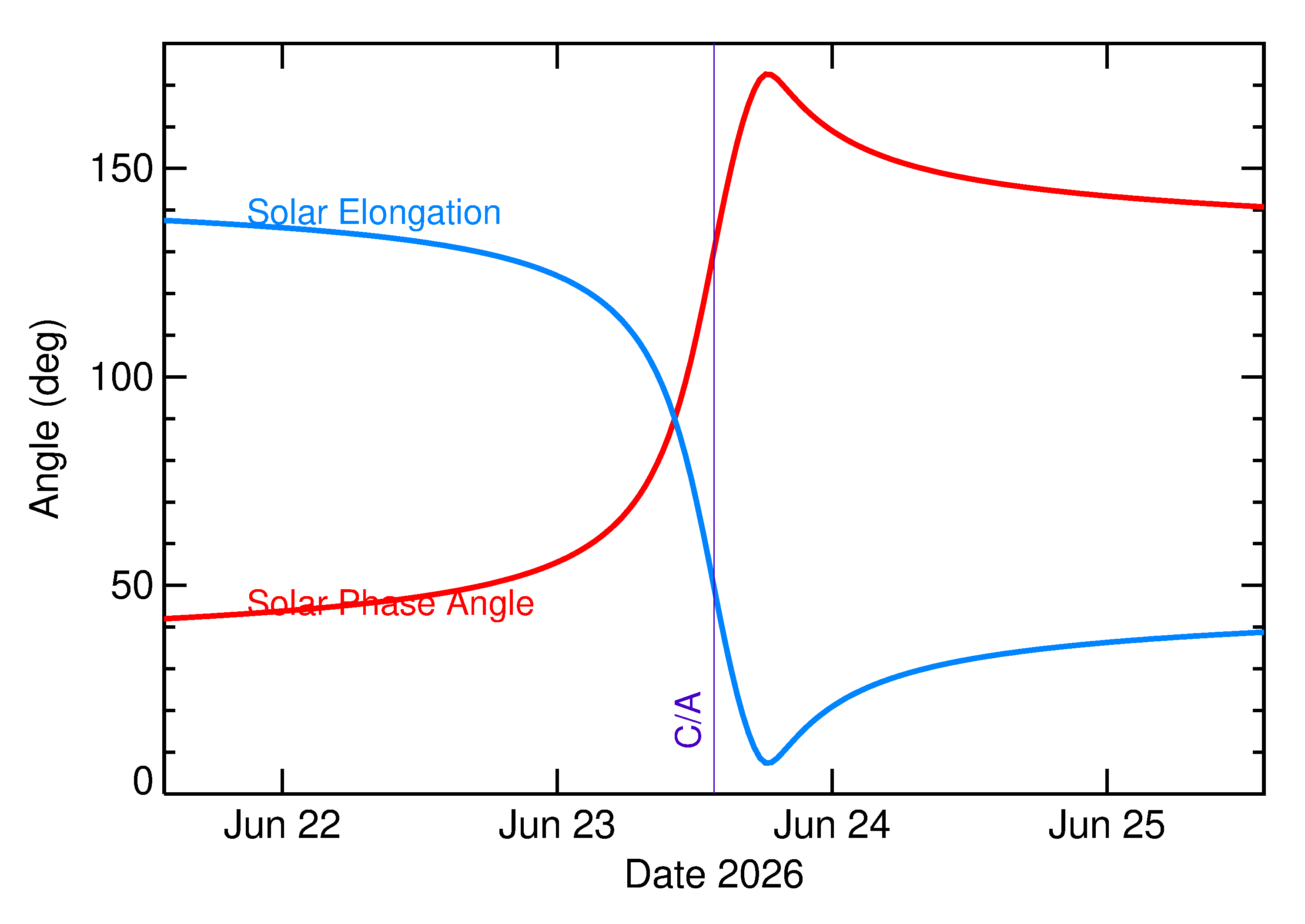 Solar Elongation and Solar Phase Angle of 2026 MX1 in the days around closest approach
