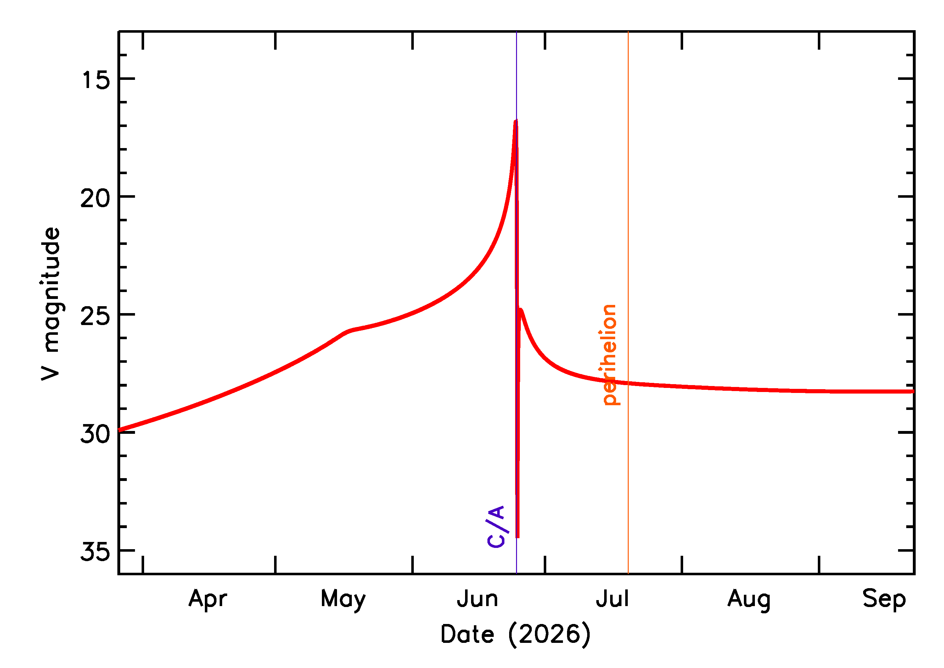 Predicted Brightness of 2026 MX1 in the months around closest approach