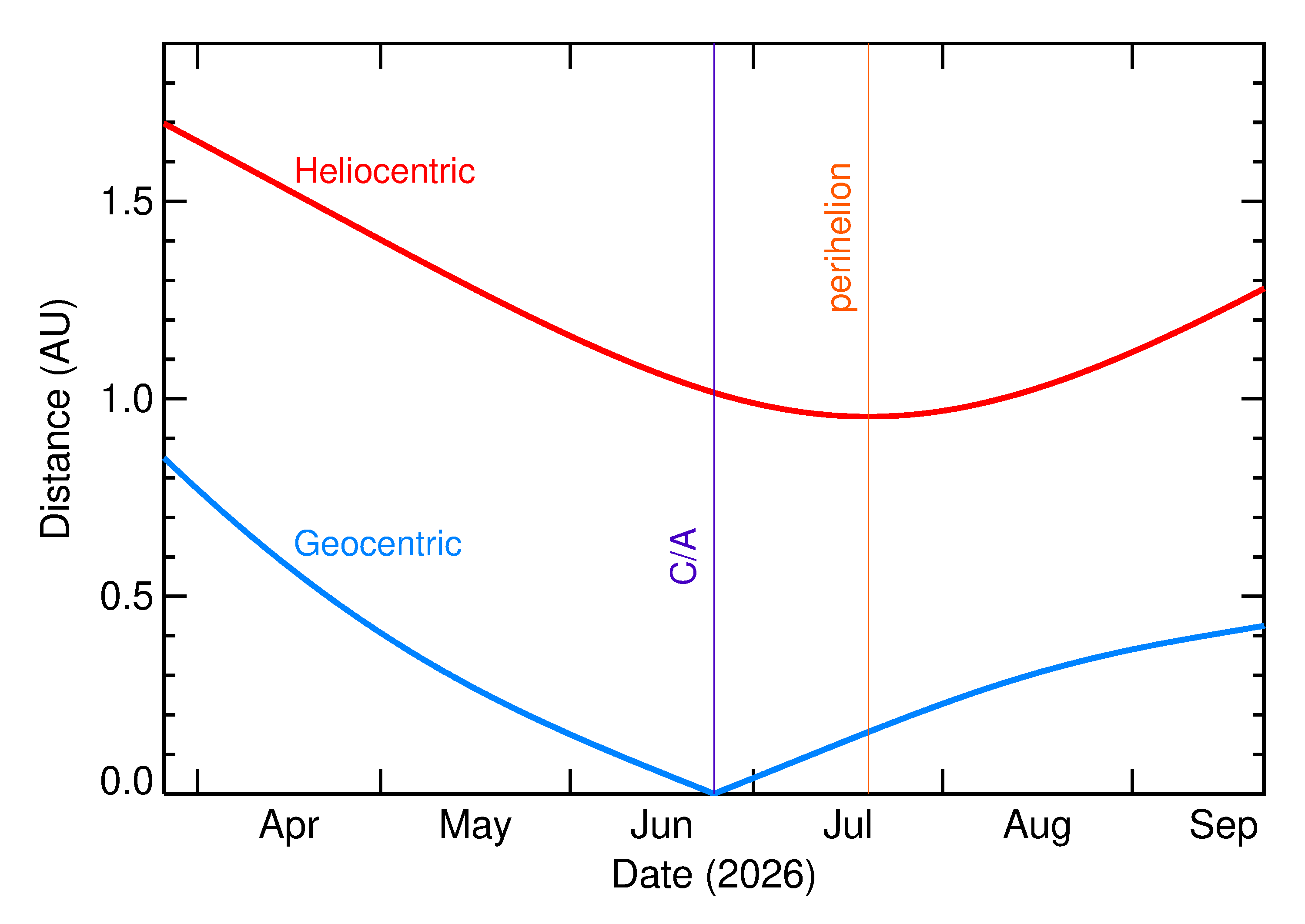 Heliocentric and Geocentric Distances of 2026 MX1 in the months around closest approach