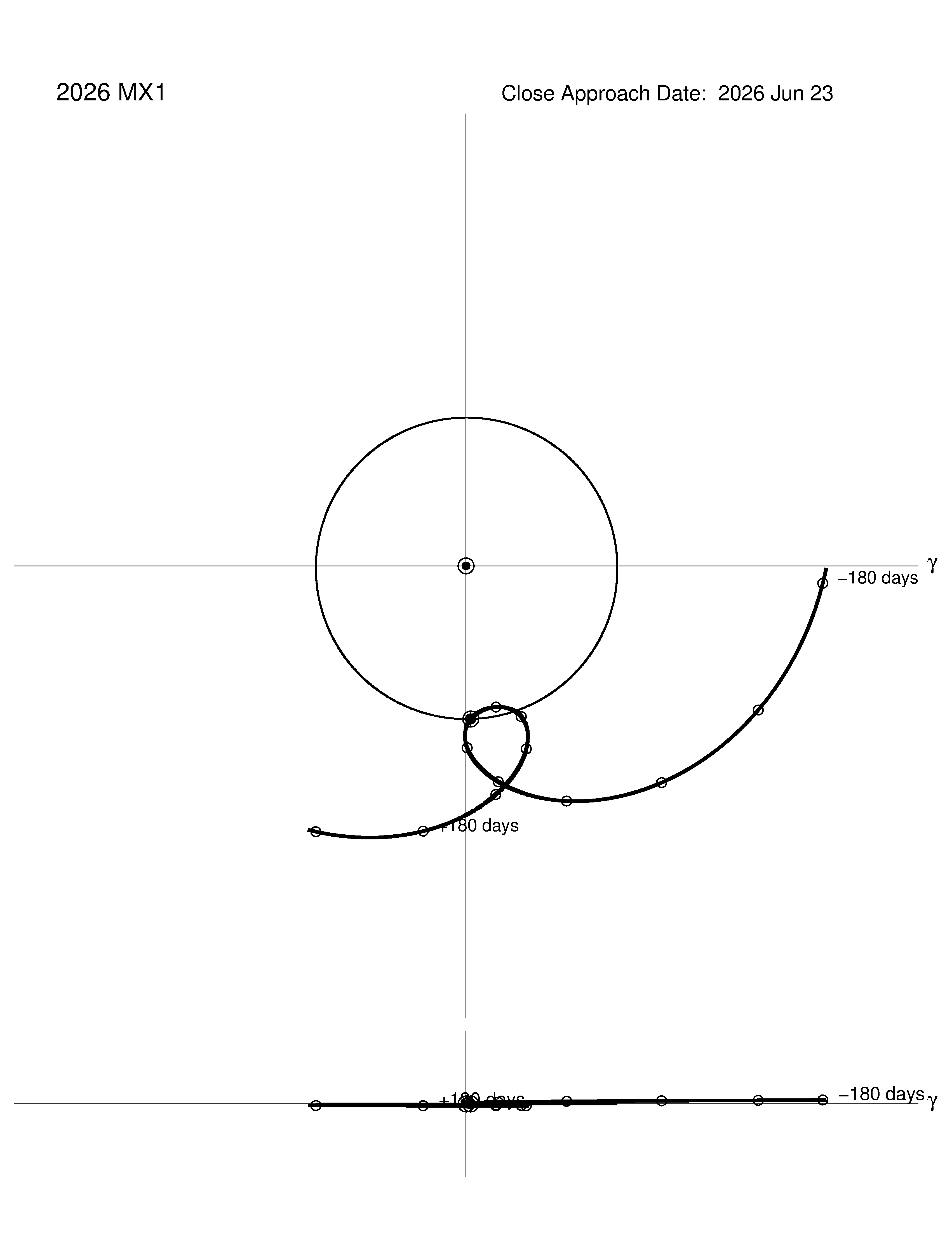 co-rotating orbit plot