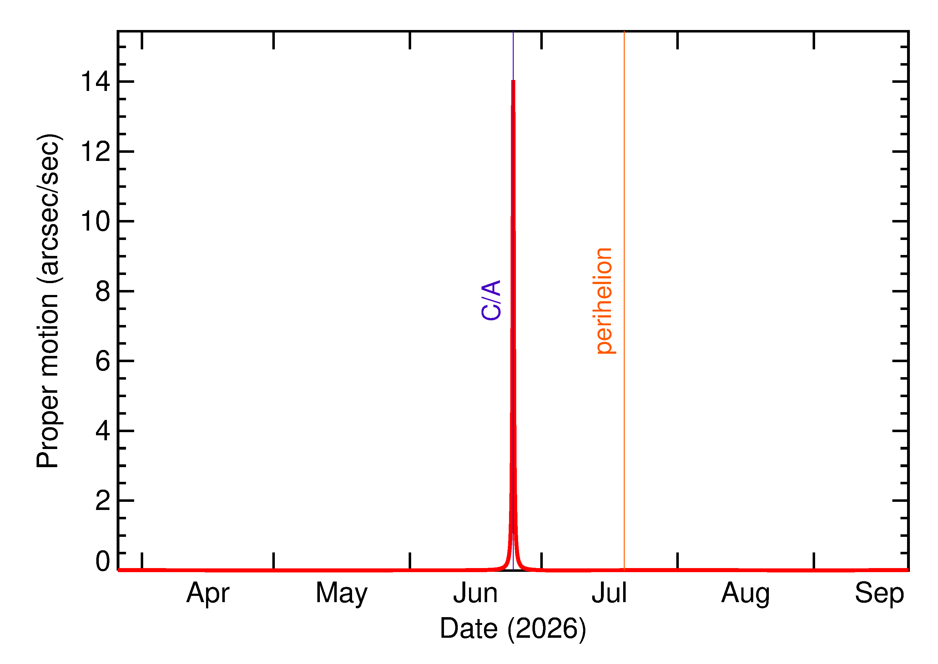 Proper motion rate of 2026 MX1 in the months around closest approach