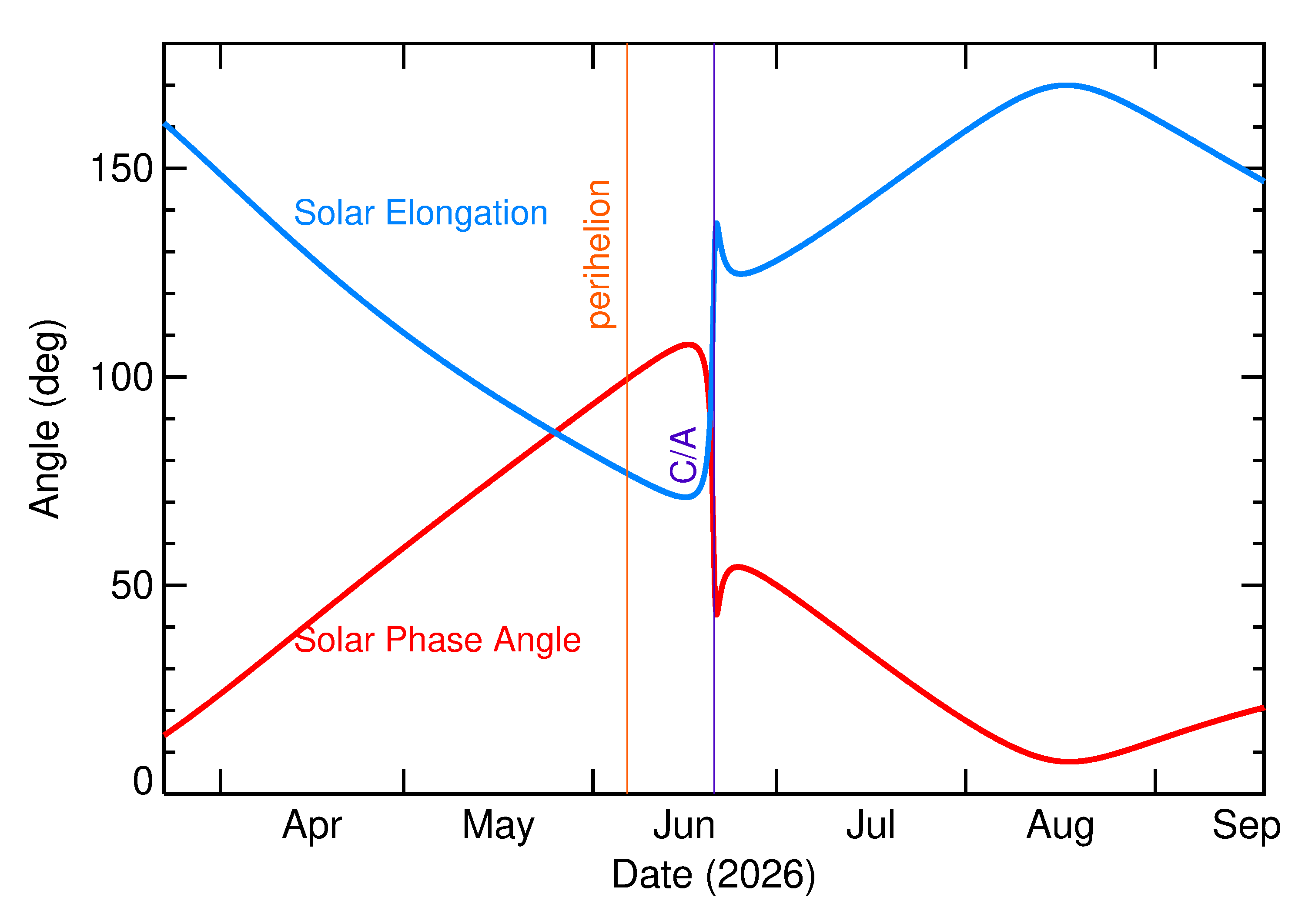 Solar Elongation and Solar Phase Angle of 2026 MY1 in the months around closest approach