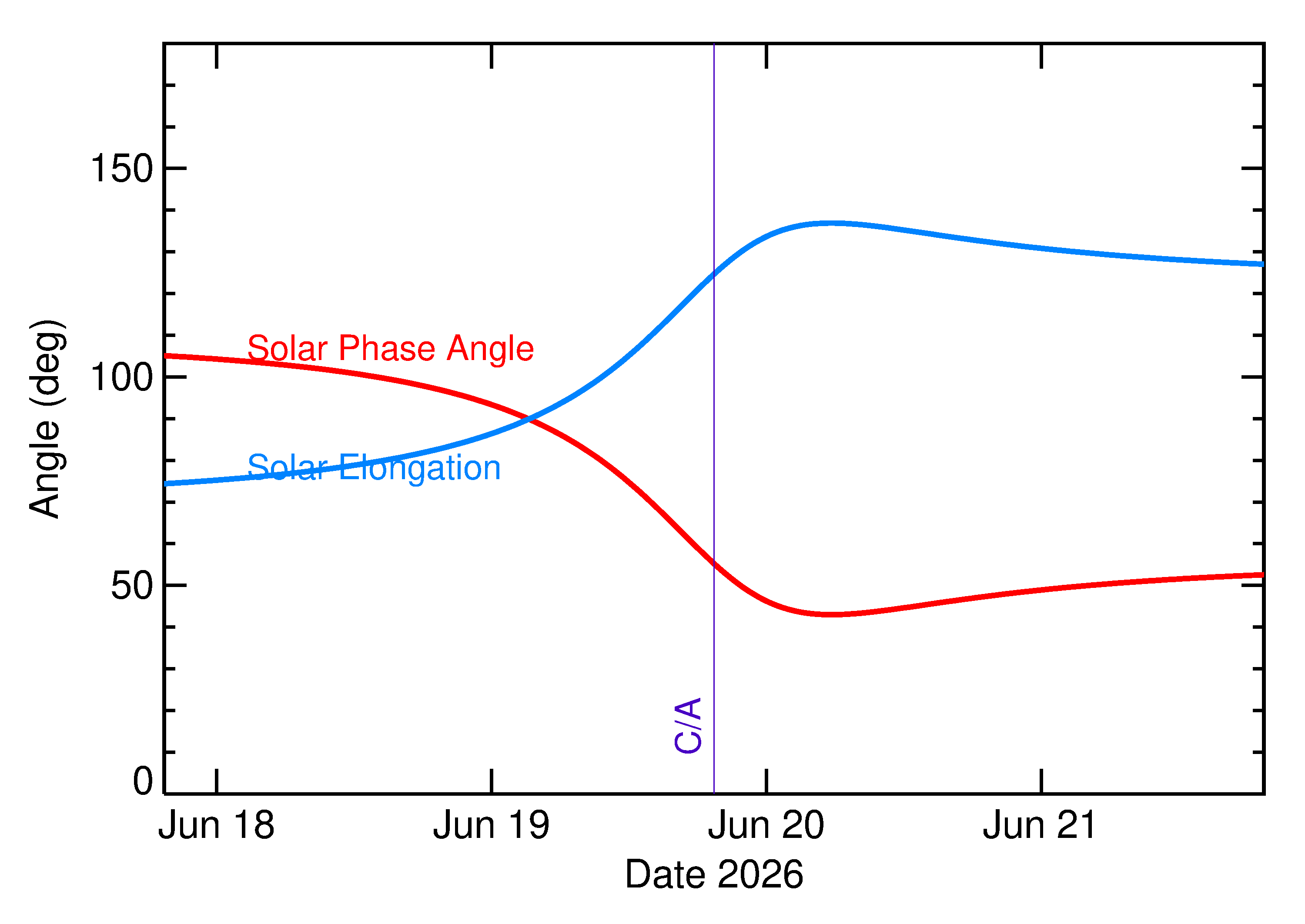 Solar Elongation and Solar Phase Angle of 2026 MY1 in the days around closest approach