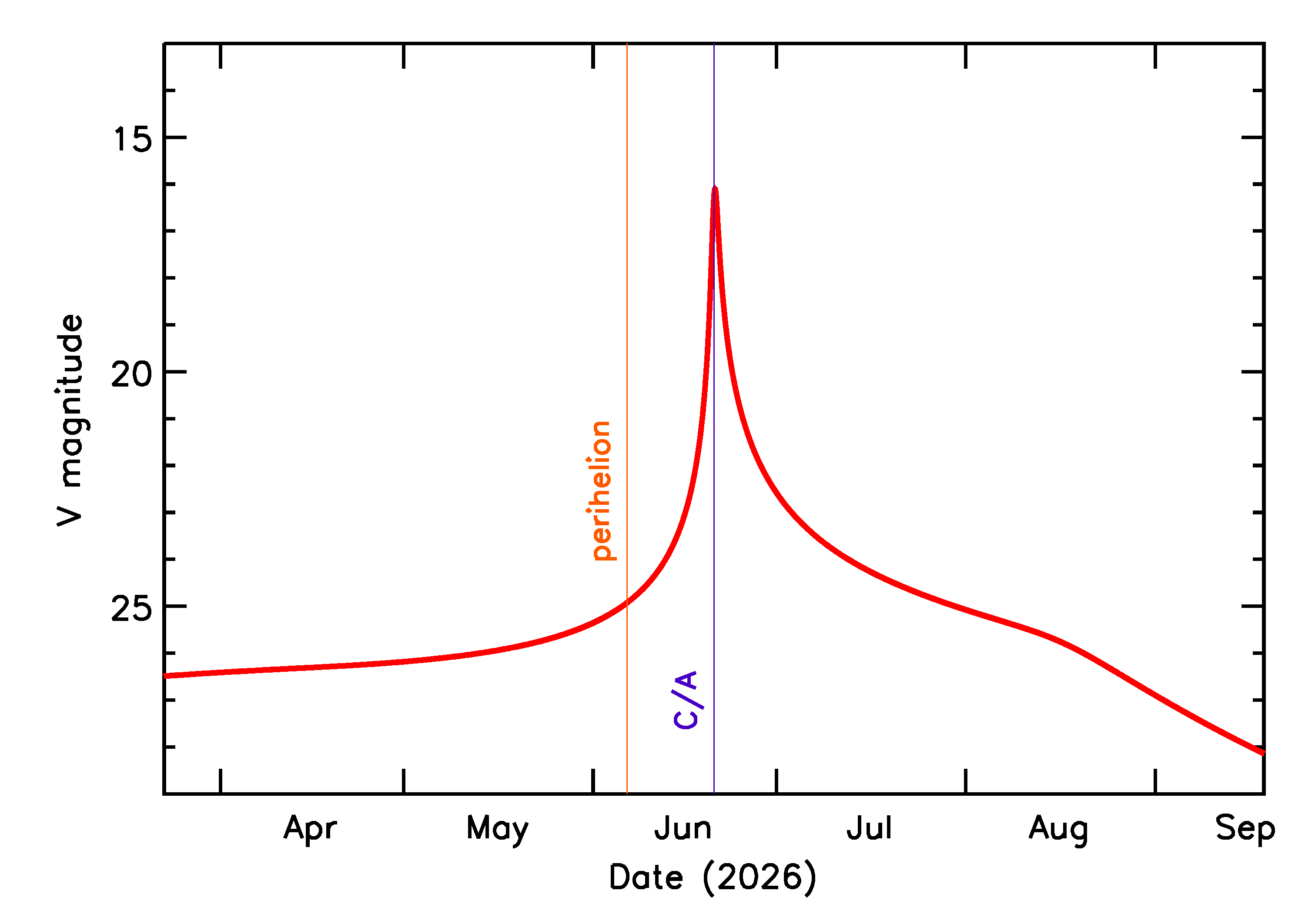 Predicted Brightness of 2026 MY1 in the months around closest approach