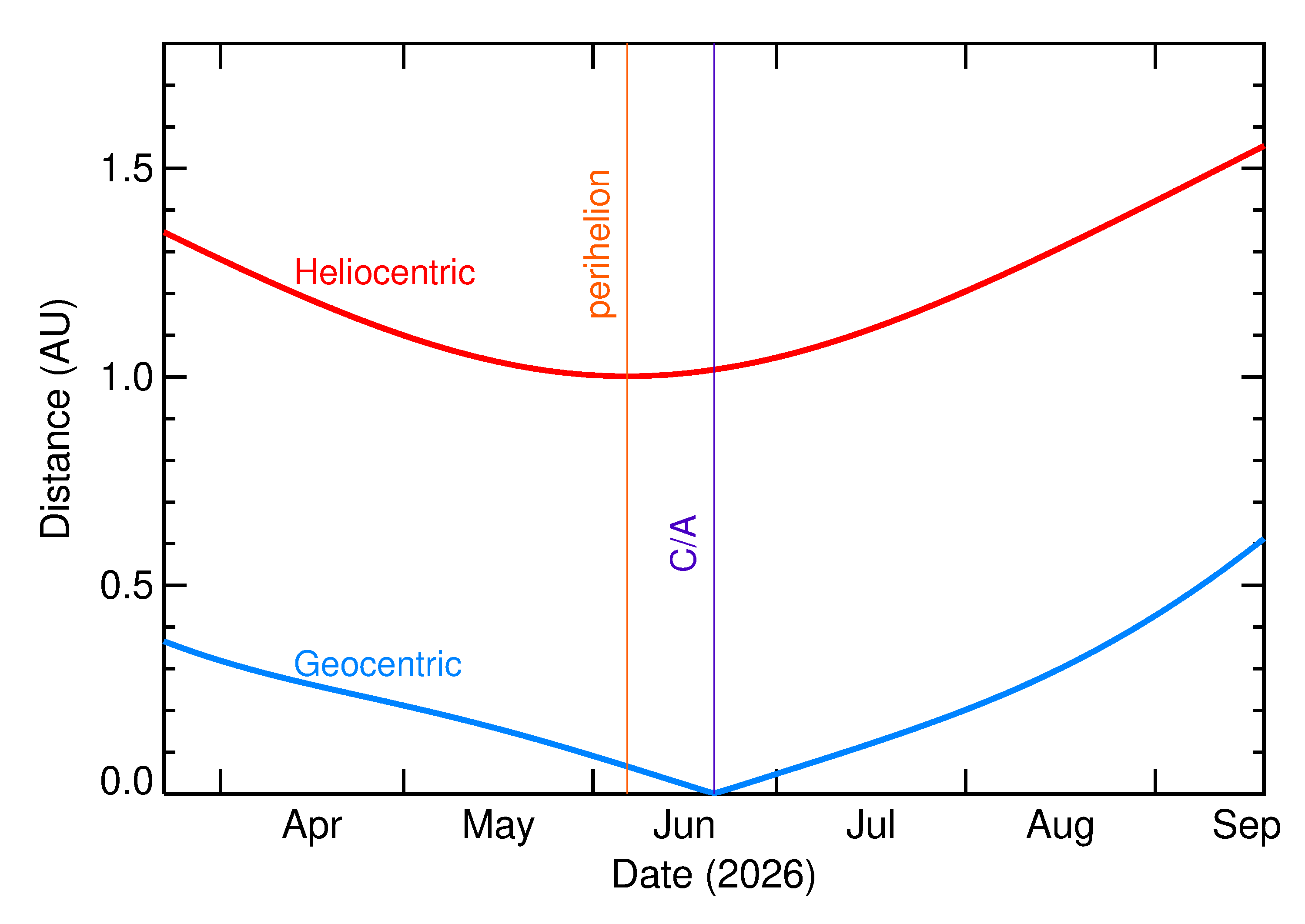 Heliocentric and Geocentric Distances of 2026 MY1 in the months around closest approach