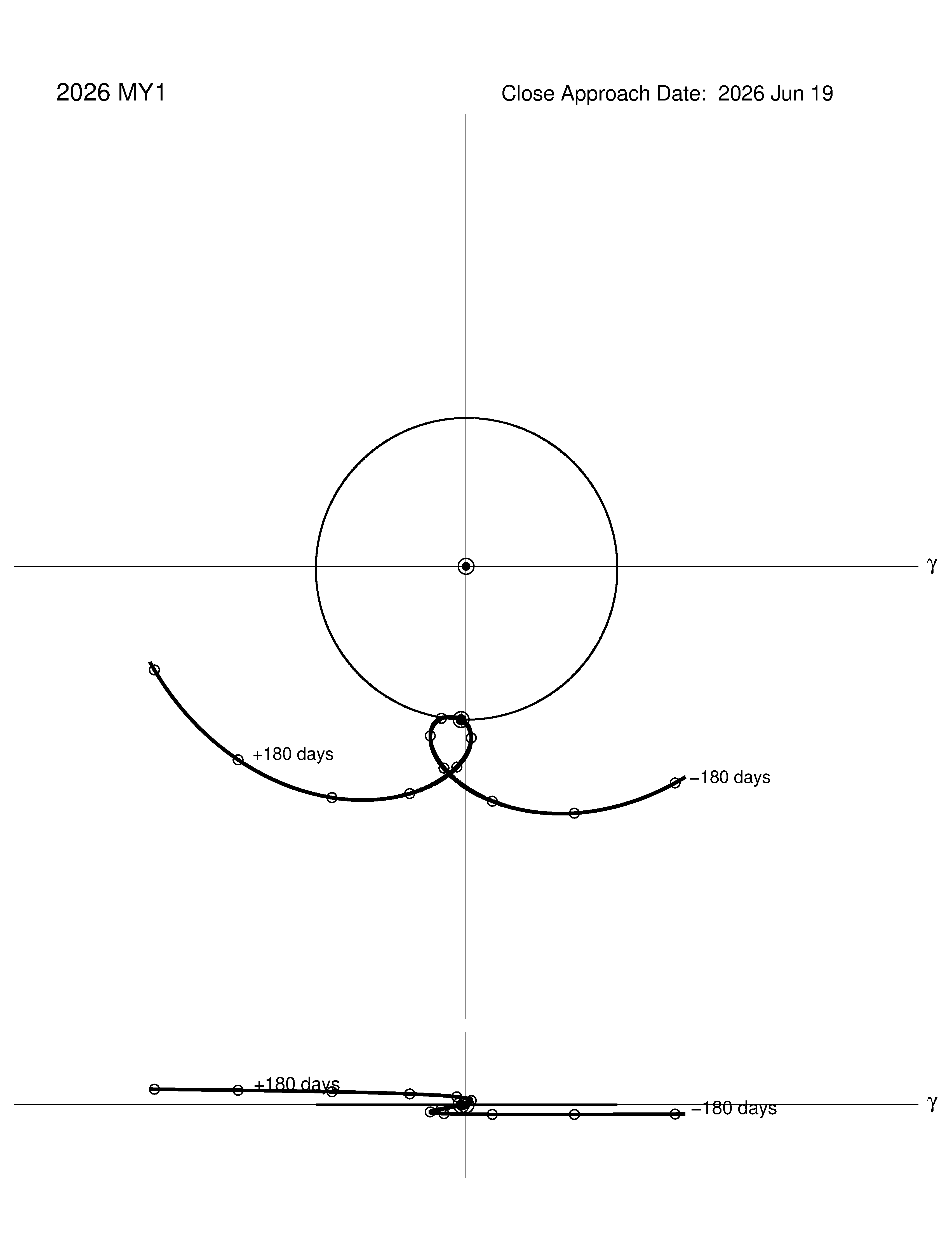 co-rotating orbit plot