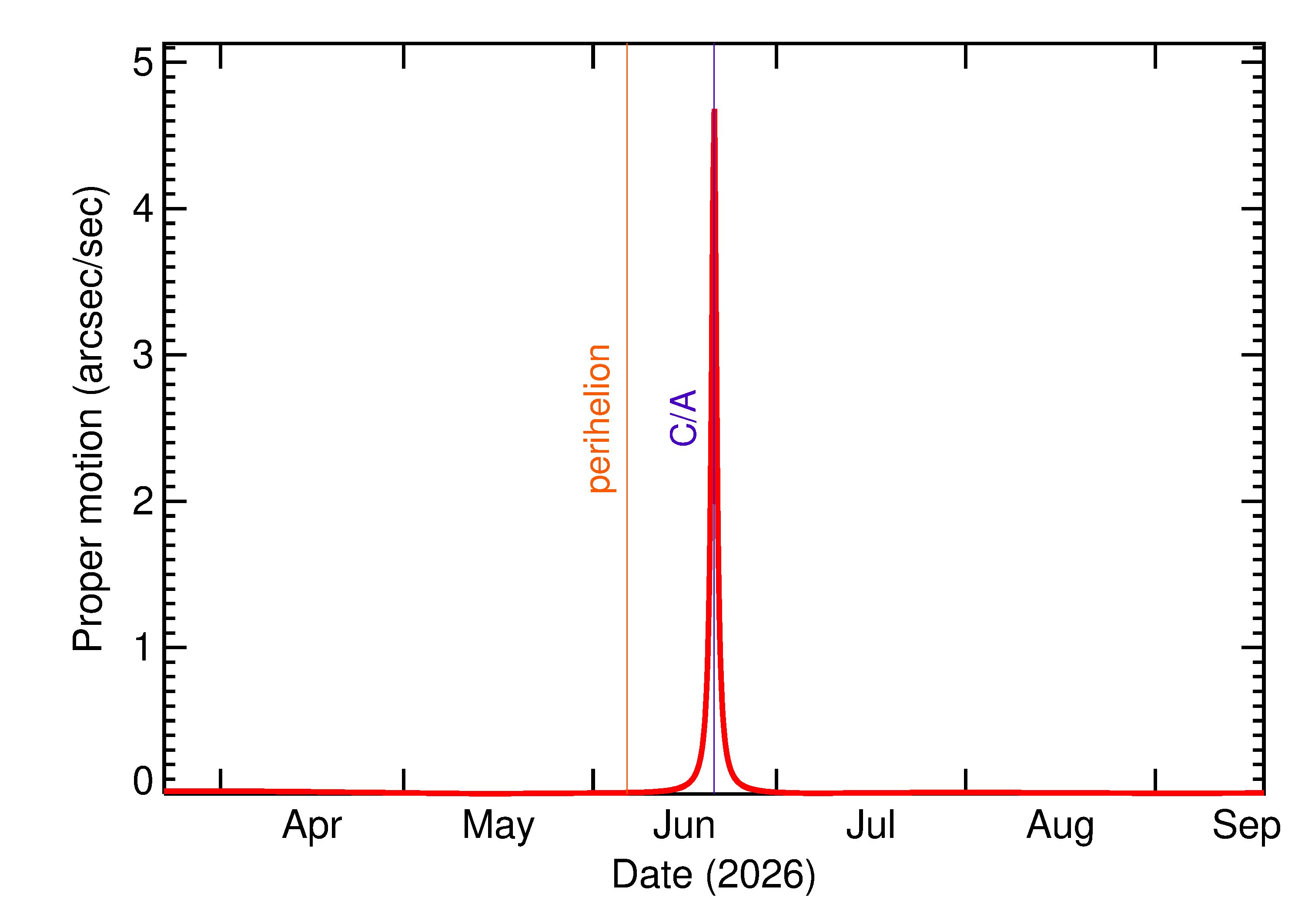 Proper motion rate of 2026 MY1 in the months around closest approach