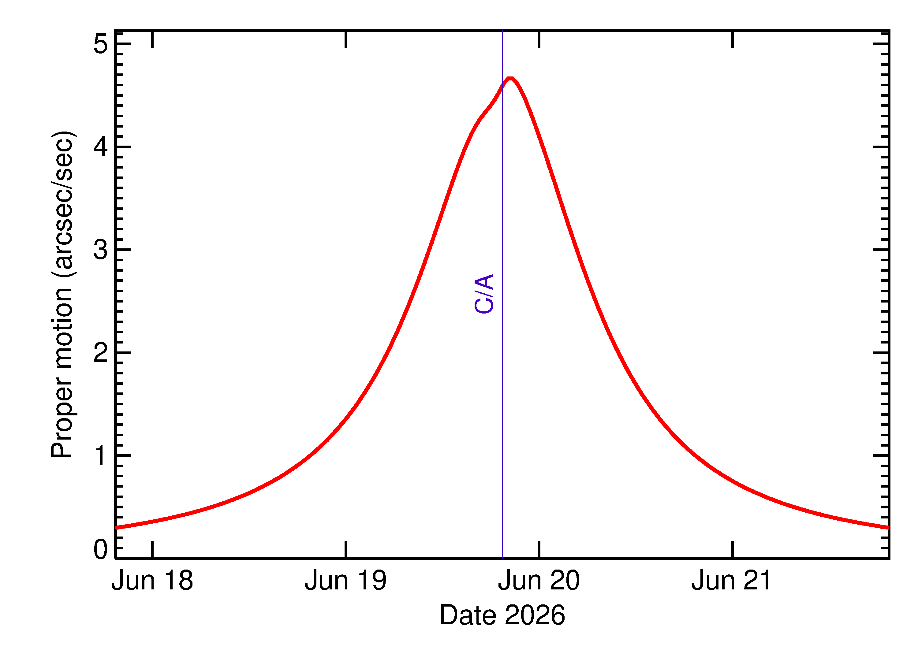 Proper motion rate of 2026 MY1 in the days around closest approach