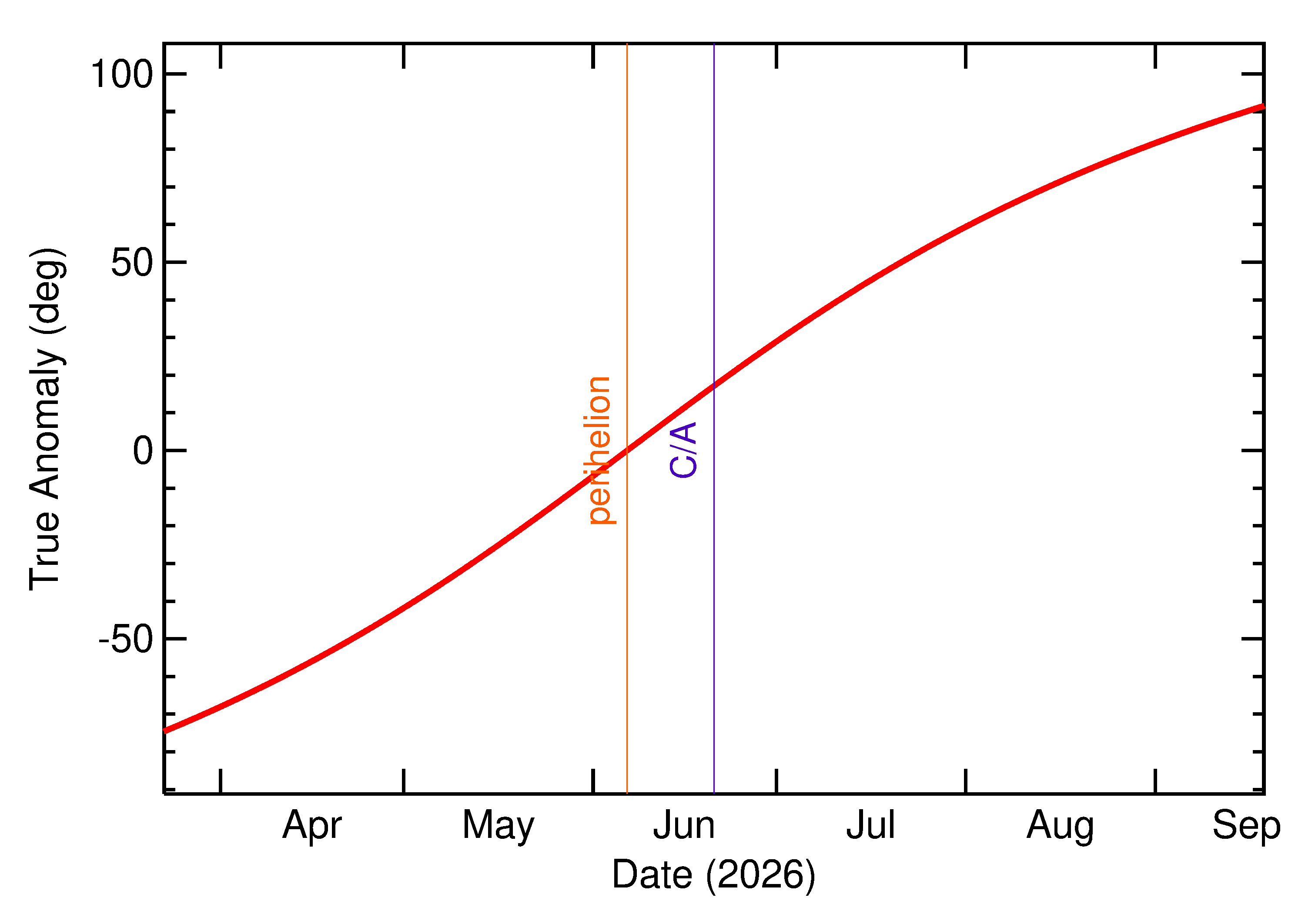 Orbital true anomaly of 2026 MY1 in the months around closest approach