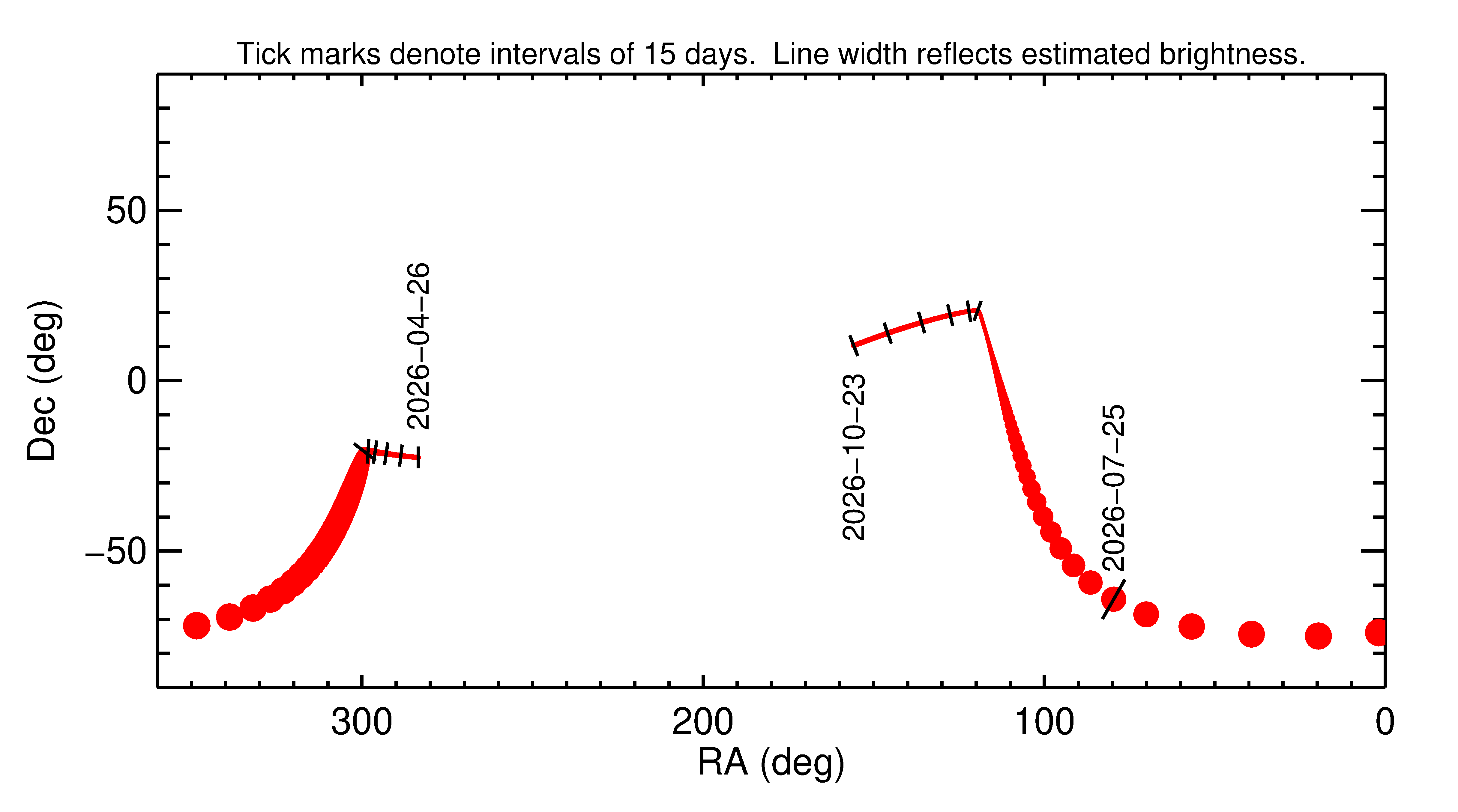 Right ascension and declination of 2026 OD3 in the months around closest approach