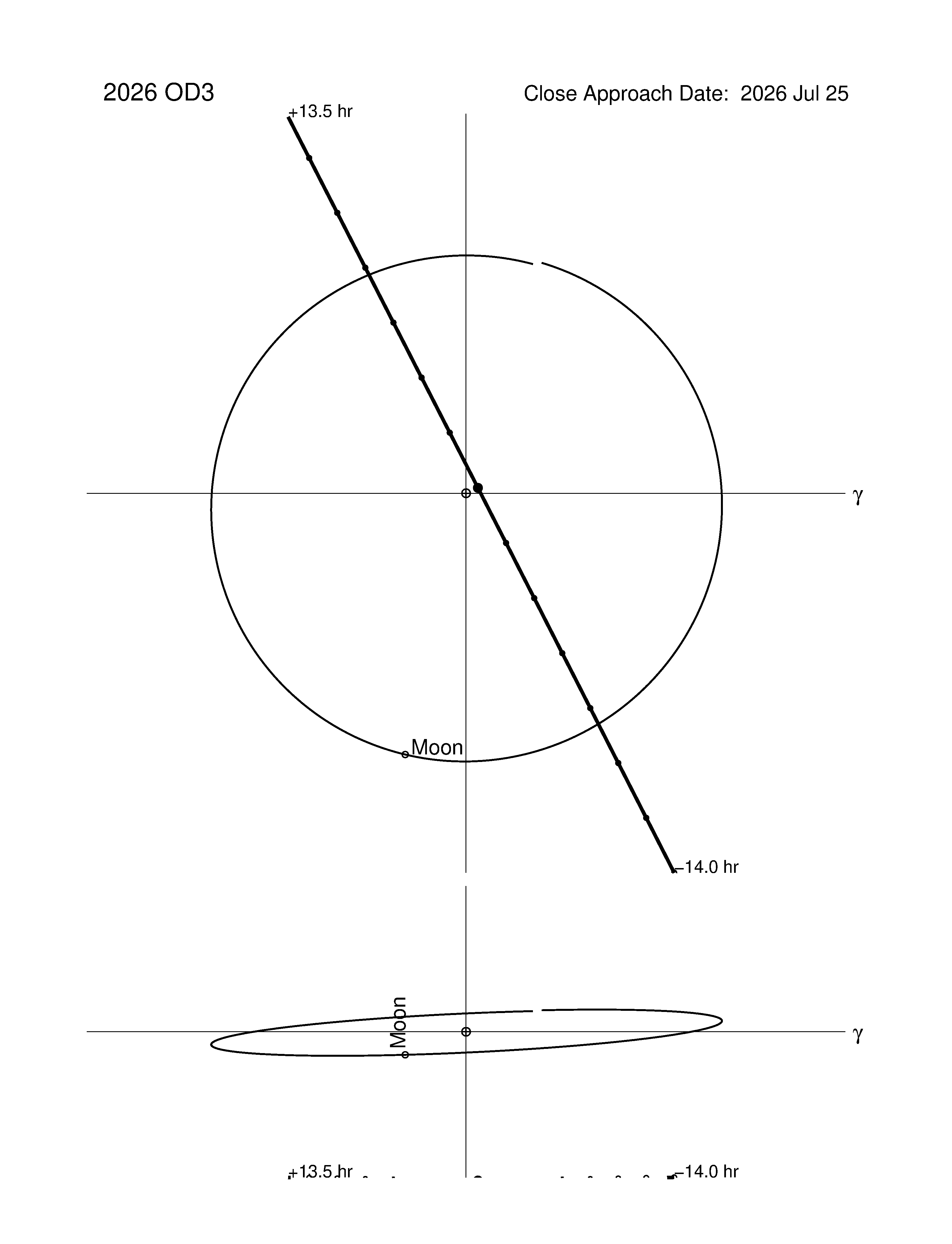 Near-Earth trajectory of 2026 OD3