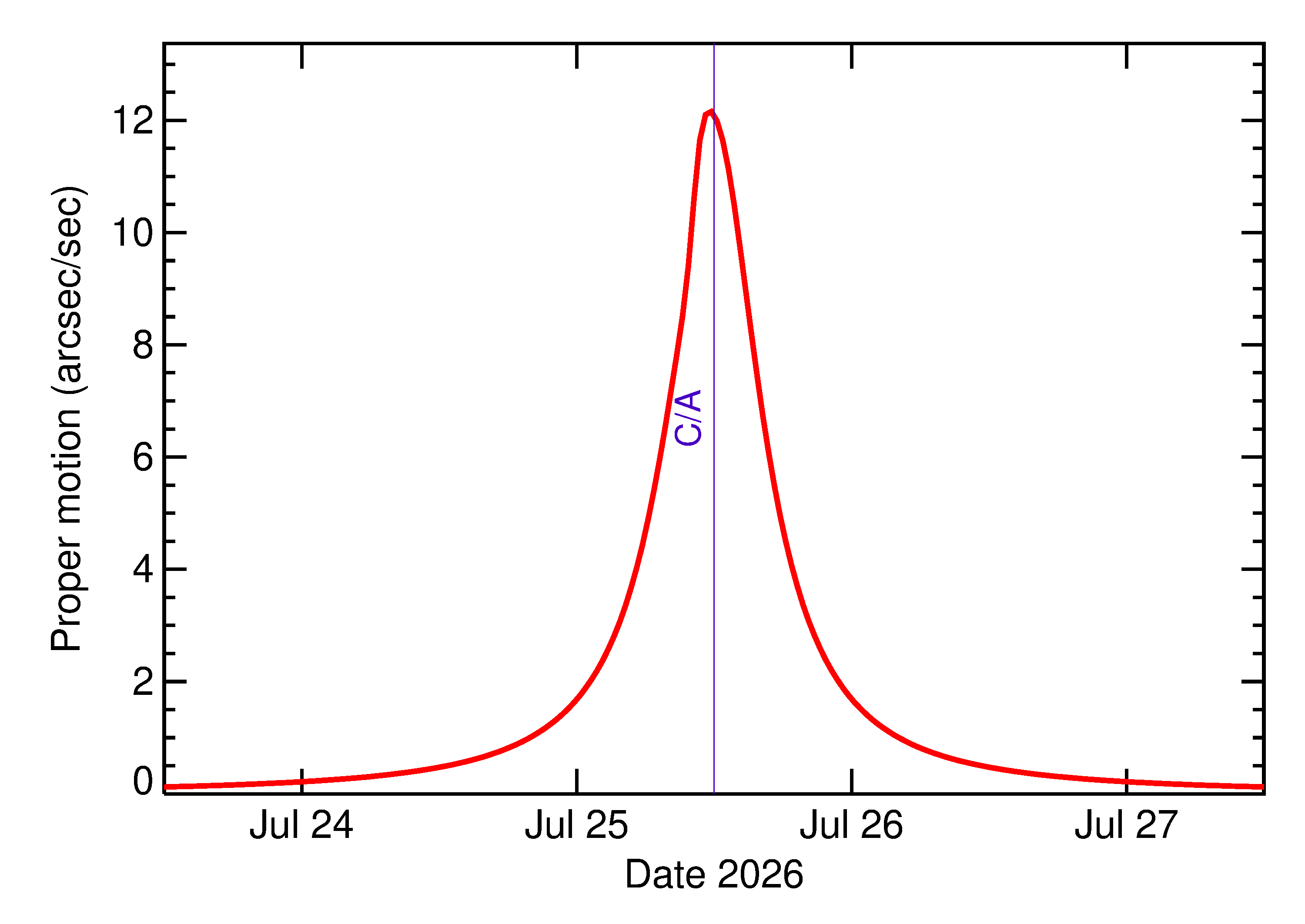 Proper motion rate of 2026 OD3 in the days around closest approach