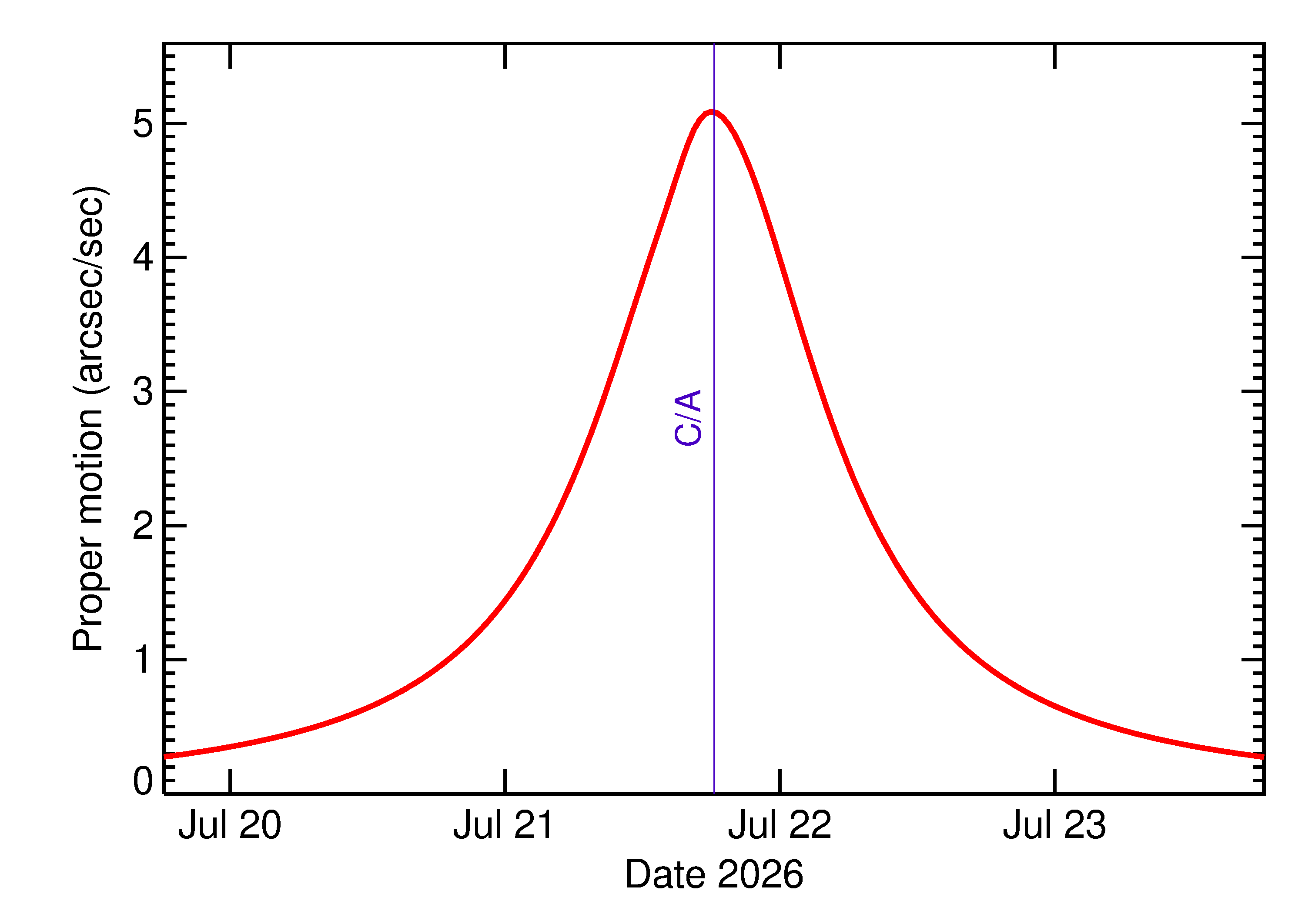 Proper motion rate of 2026 OW3 in the days around closest approach