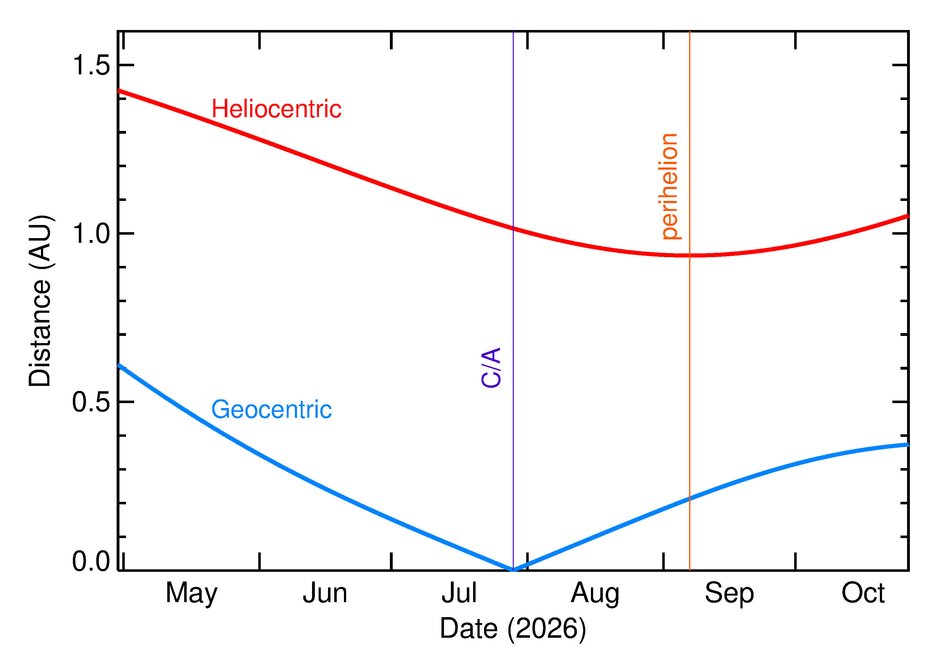 Heliocentric and Geocentric Distances of 2026 OX3 in the months around closest approach