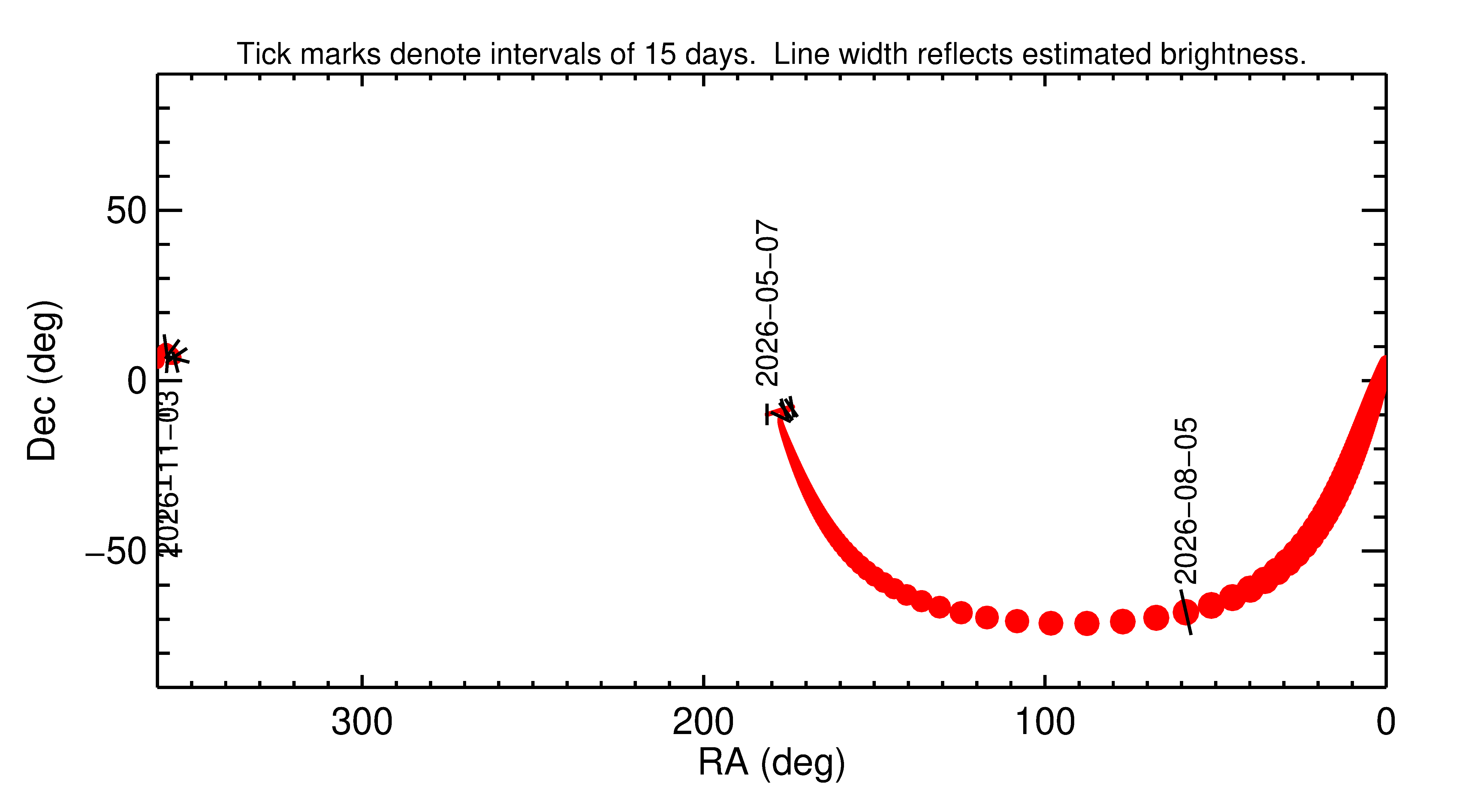 Right ascension and declination of 2026 PC1 in the months around closest approach