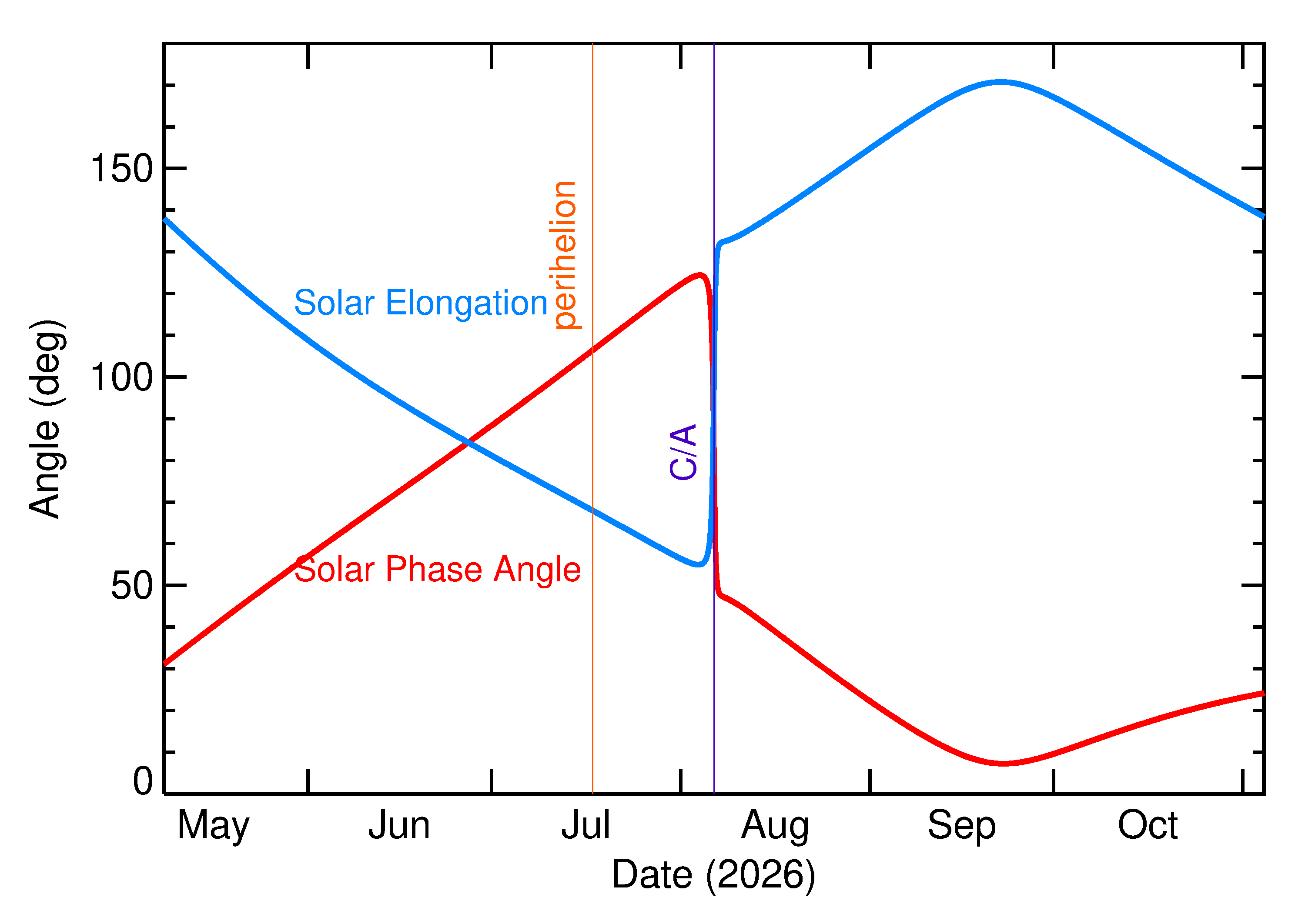 Solar Elongation and Solar Phase Angle of 2026 PC1 in the months around closest approach