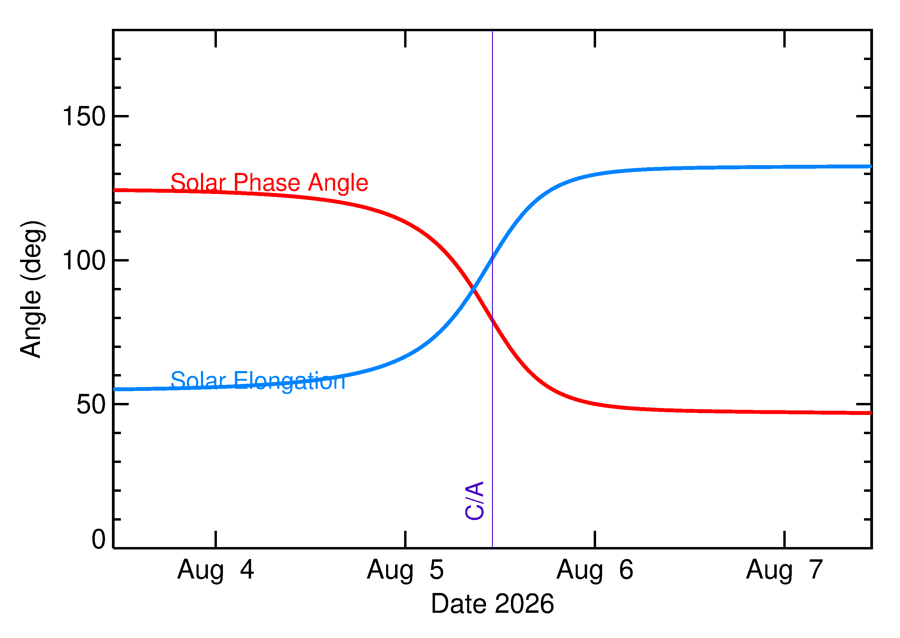 Solar Elongation and Solar Phase Angle of 2026 PC1 in the days around closest approach