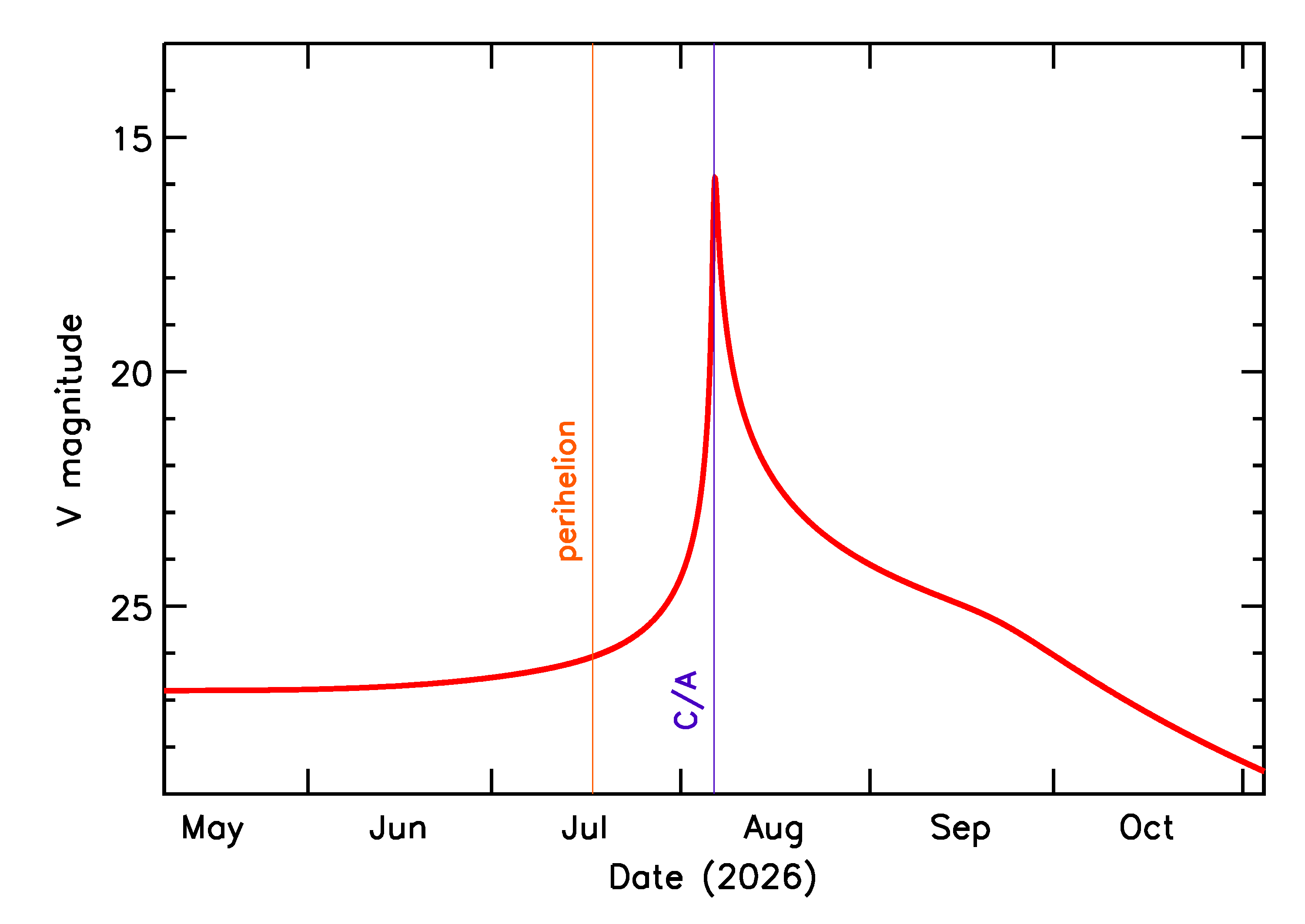 Predicted Brightness of 2026 PC1 in the months around closest approach
