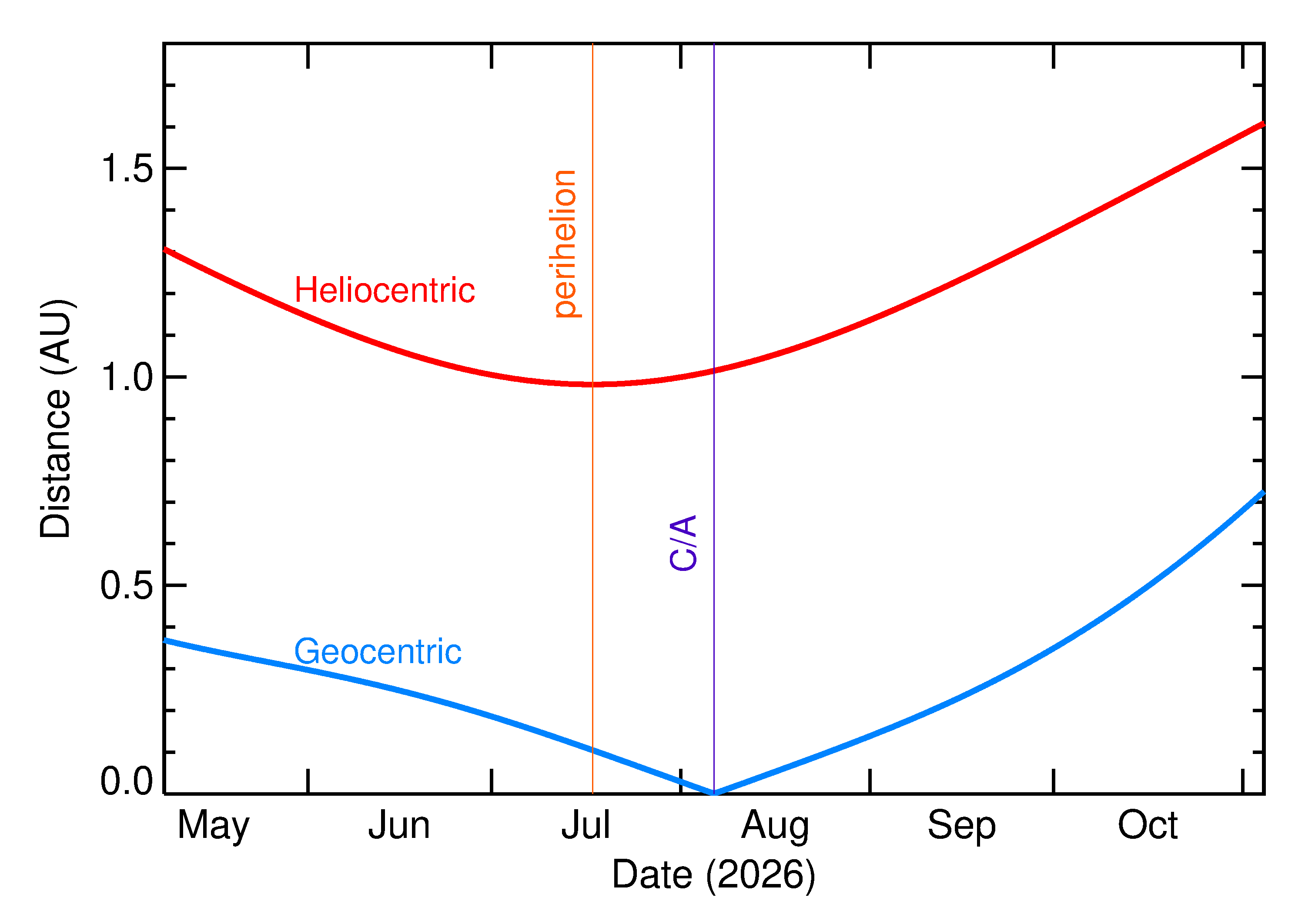 Heliocentric and Geocentric Distances of 2026 PC1 in the months around closest approach
