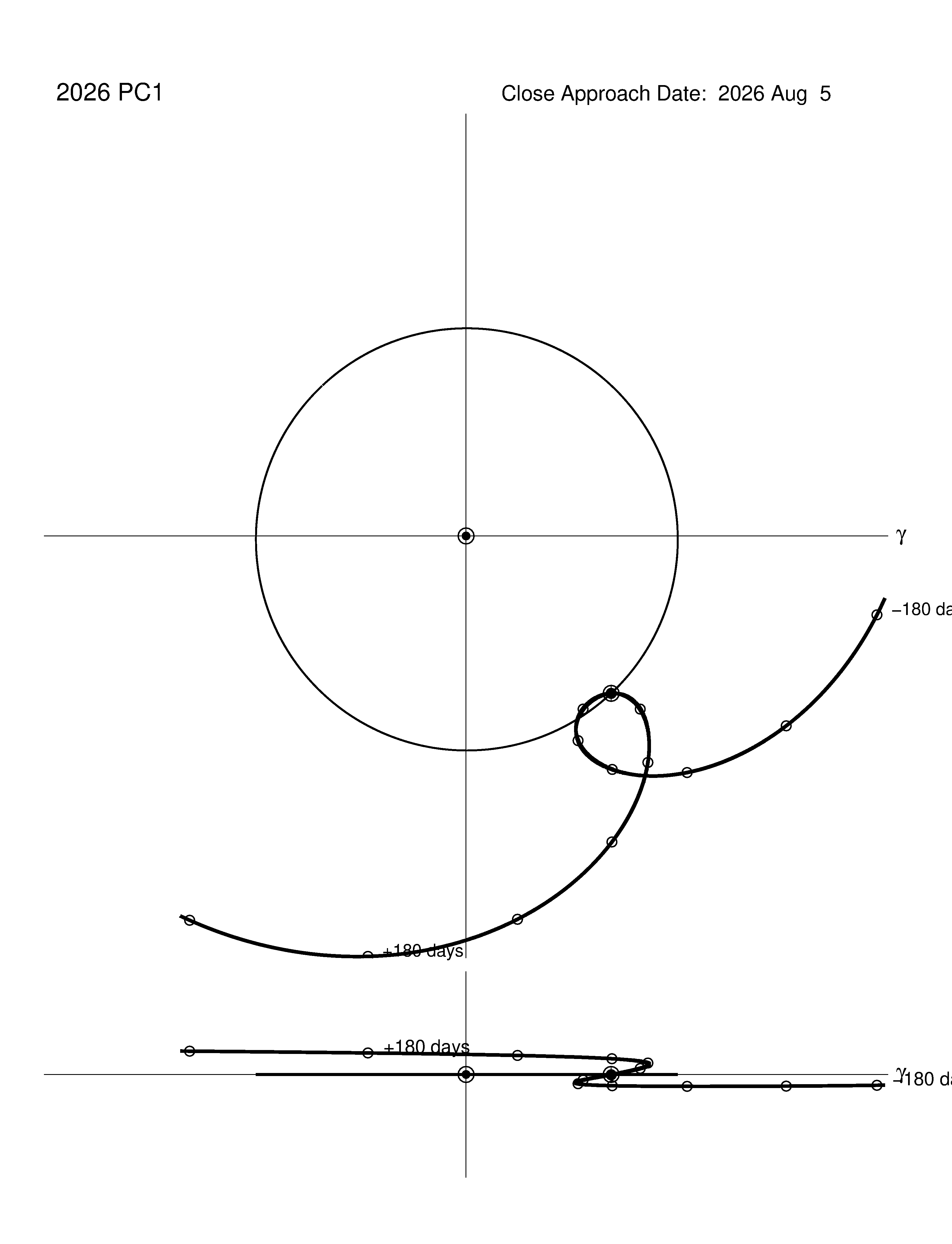co-rotating orbit plot