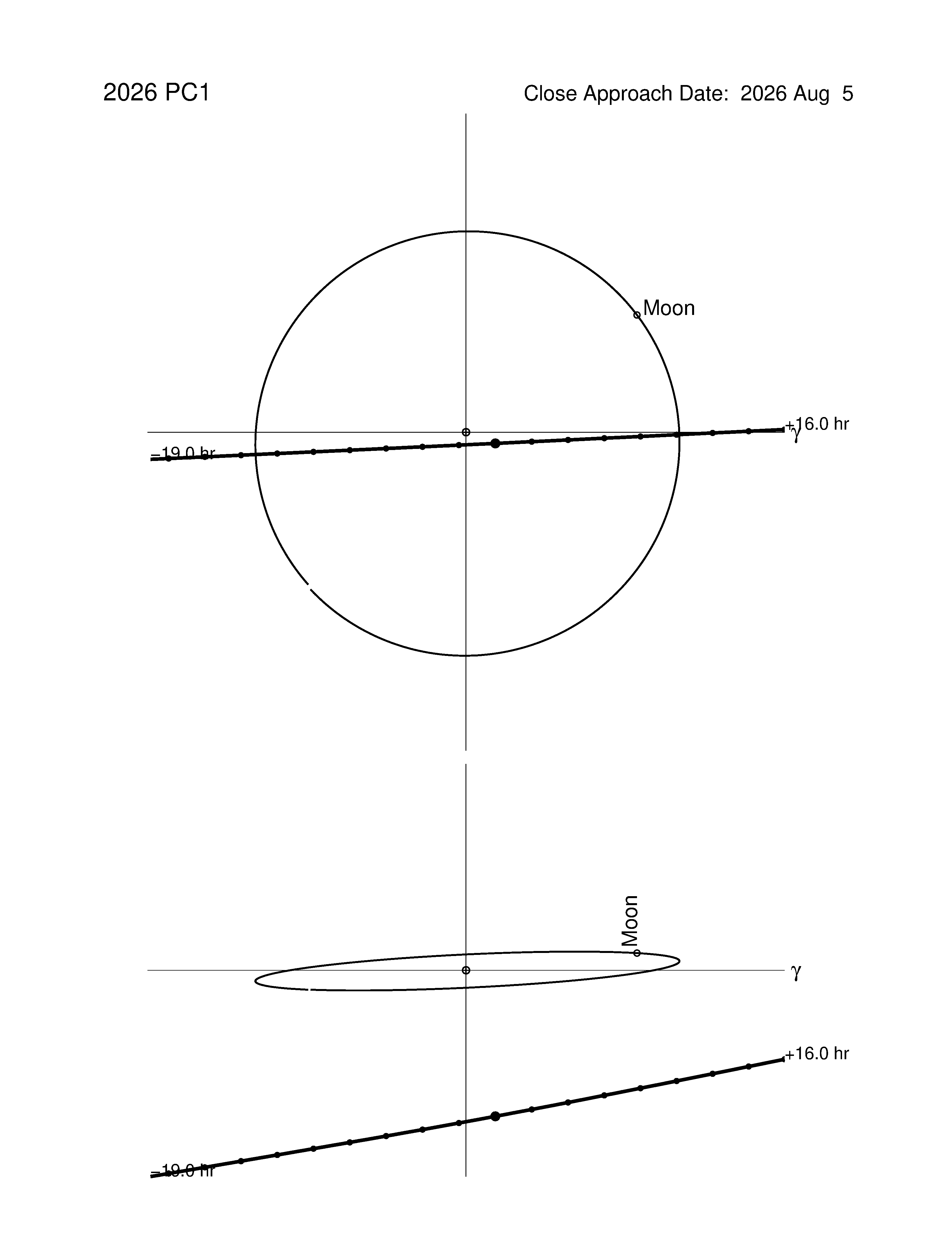 Near-Earth trajectory of 2026 PC1