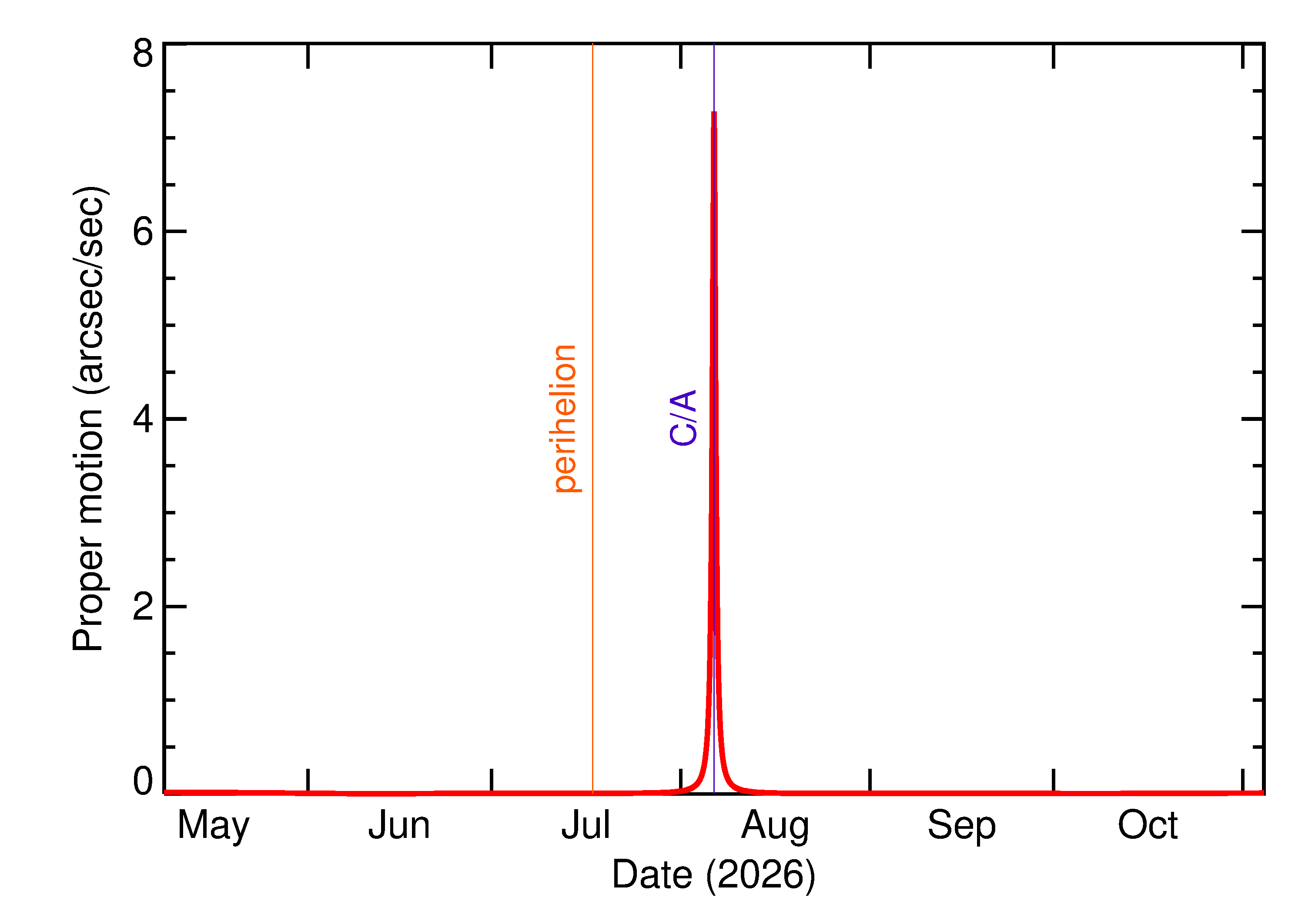 Proper motion rate of 2026 PC1 in the months around closest approach