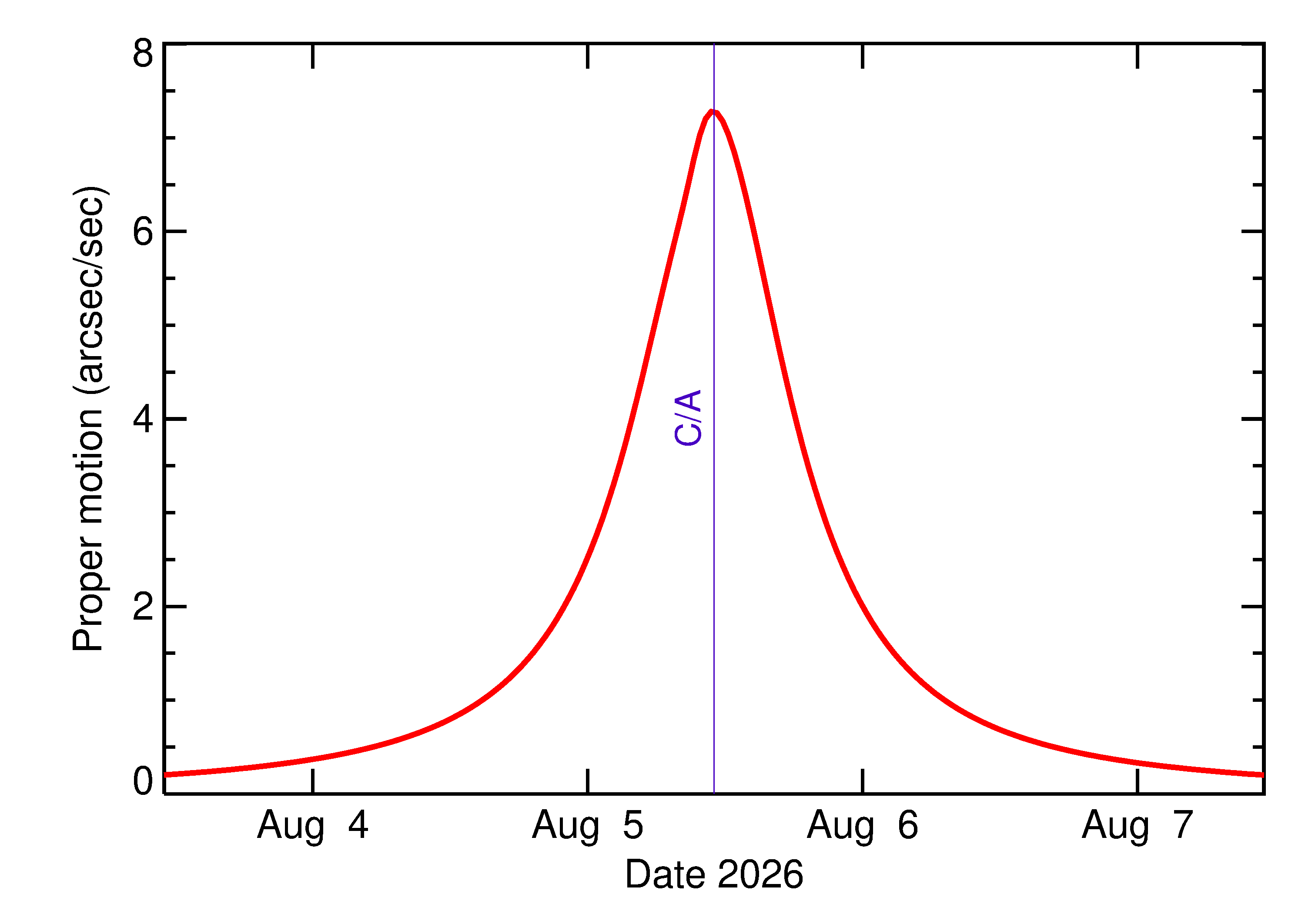 Proper motion rate of 2026 PC1 in the days around closest approach