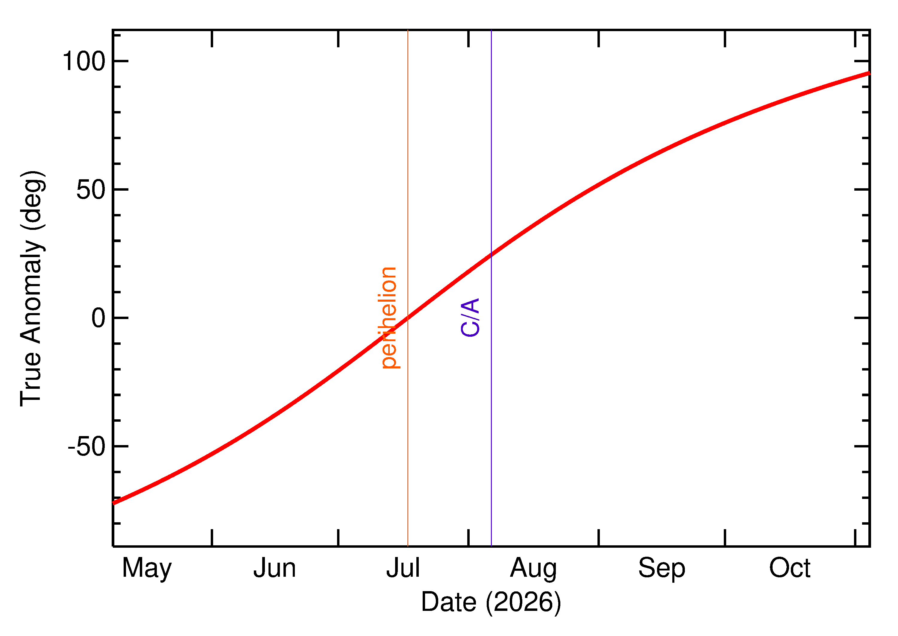 Orbital true anomaly of 2026 PC1 in the months around closest approach
